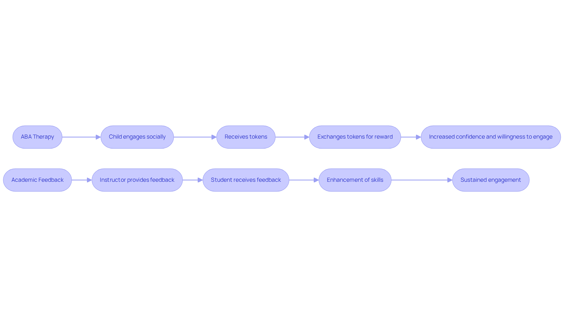 This flowchart shows how feedback impacts behavior. Each step leads to the next, illustrating how positive interactions or timely feedback can improve confidence, skills, and engagement.