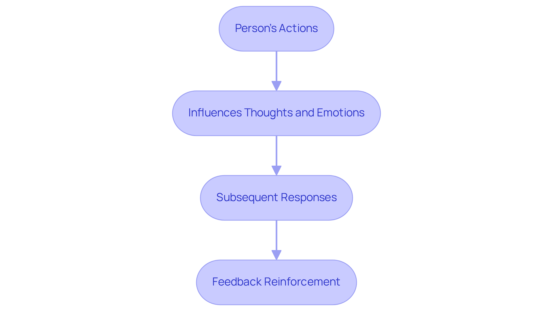 This flowchart shows how a person's actions can shape their thoughts and feelings, which then leads to their responses. Feedback acts as a guiding force, reinforcing positive behaviors and improving emotional well-being.