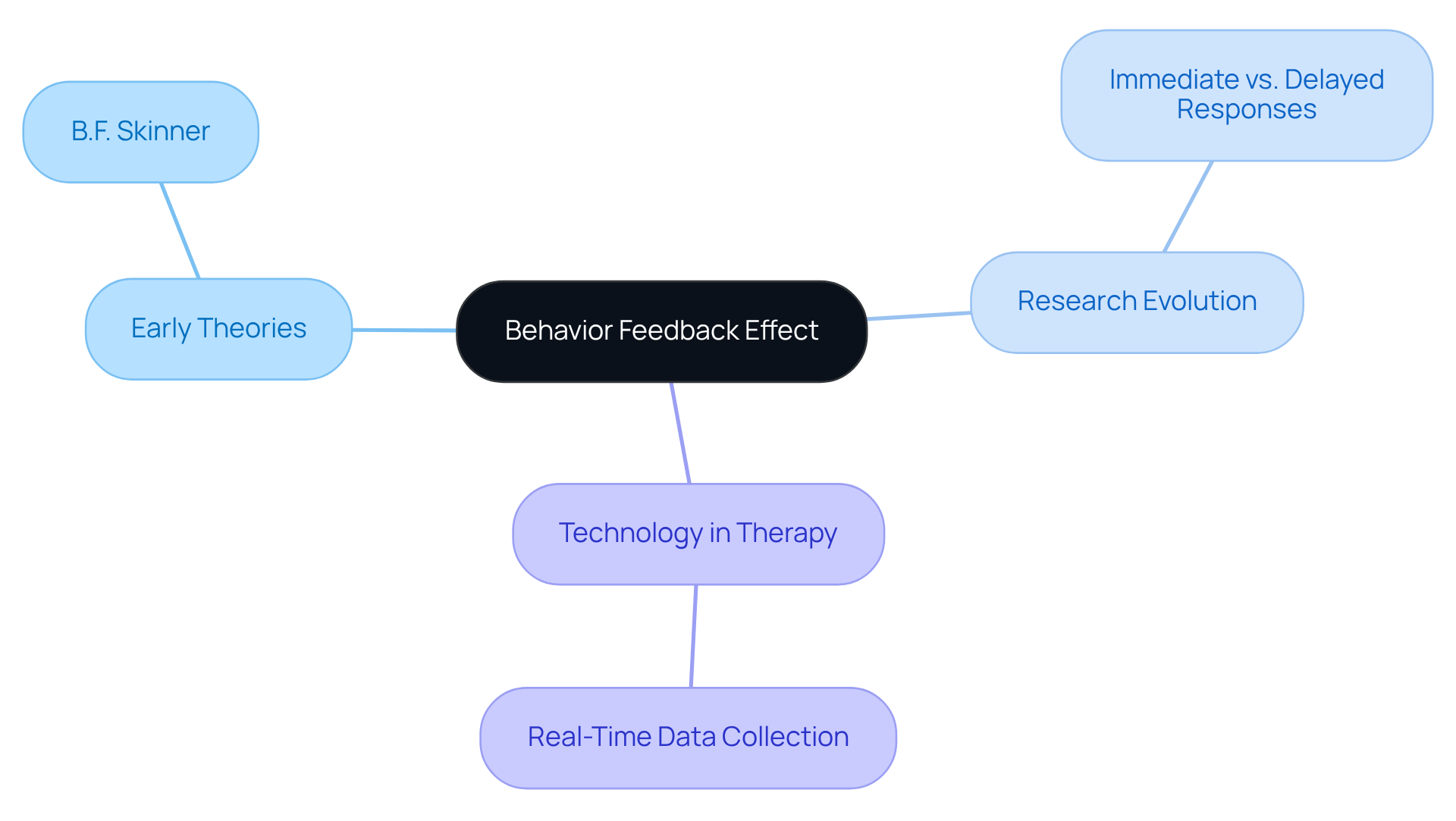 This mindmap starts with the main idea in the center and expands into various topics related to the Behavior Feedback Effect, showing how they connect and contribute to understanding its significance in learning and therapy.