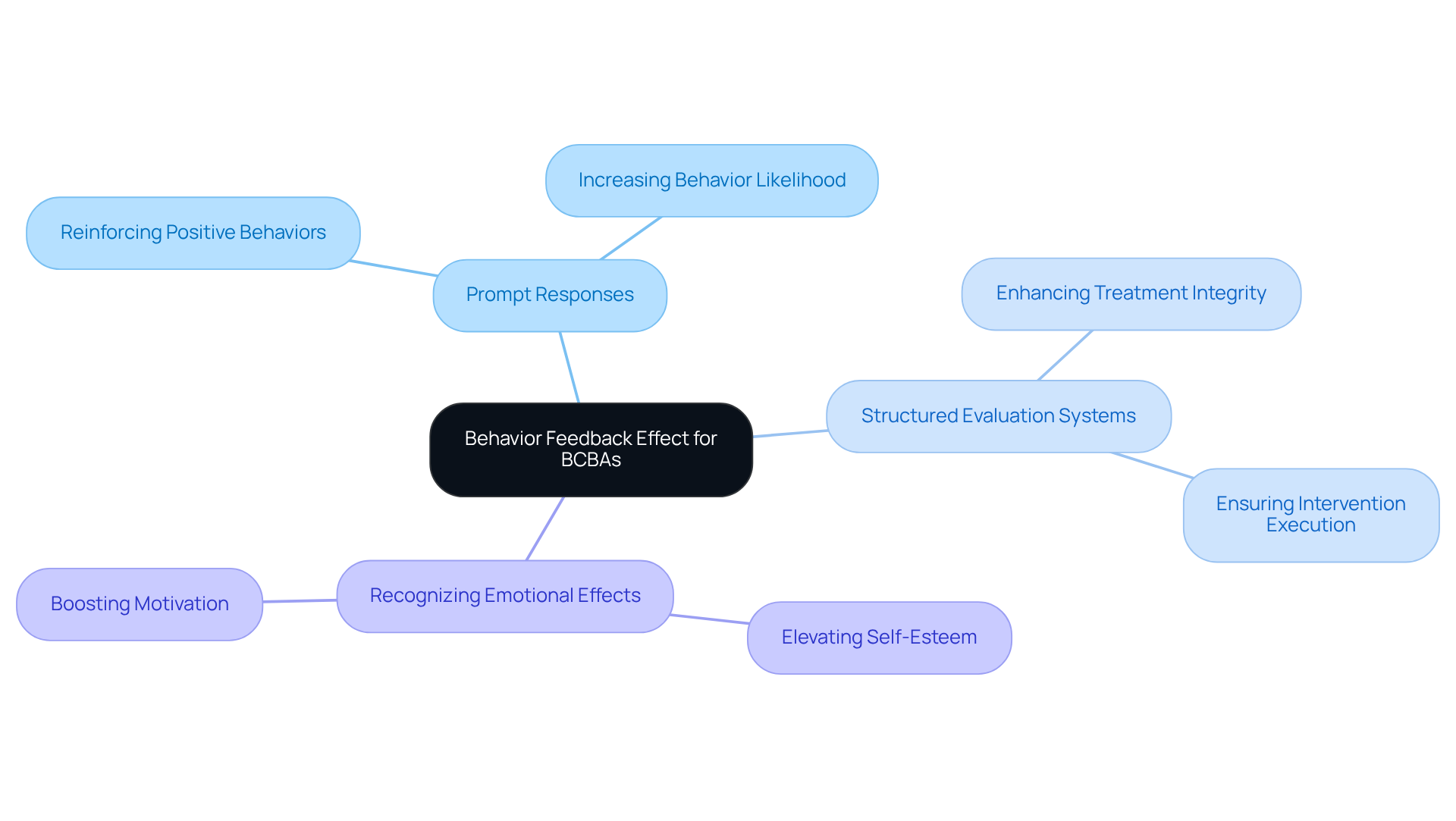 The central node shows the main topic, while branches represent strategies that BCBAs can use. Each sub-branch provides further details about how these strategies impact practice and client outcomes.
