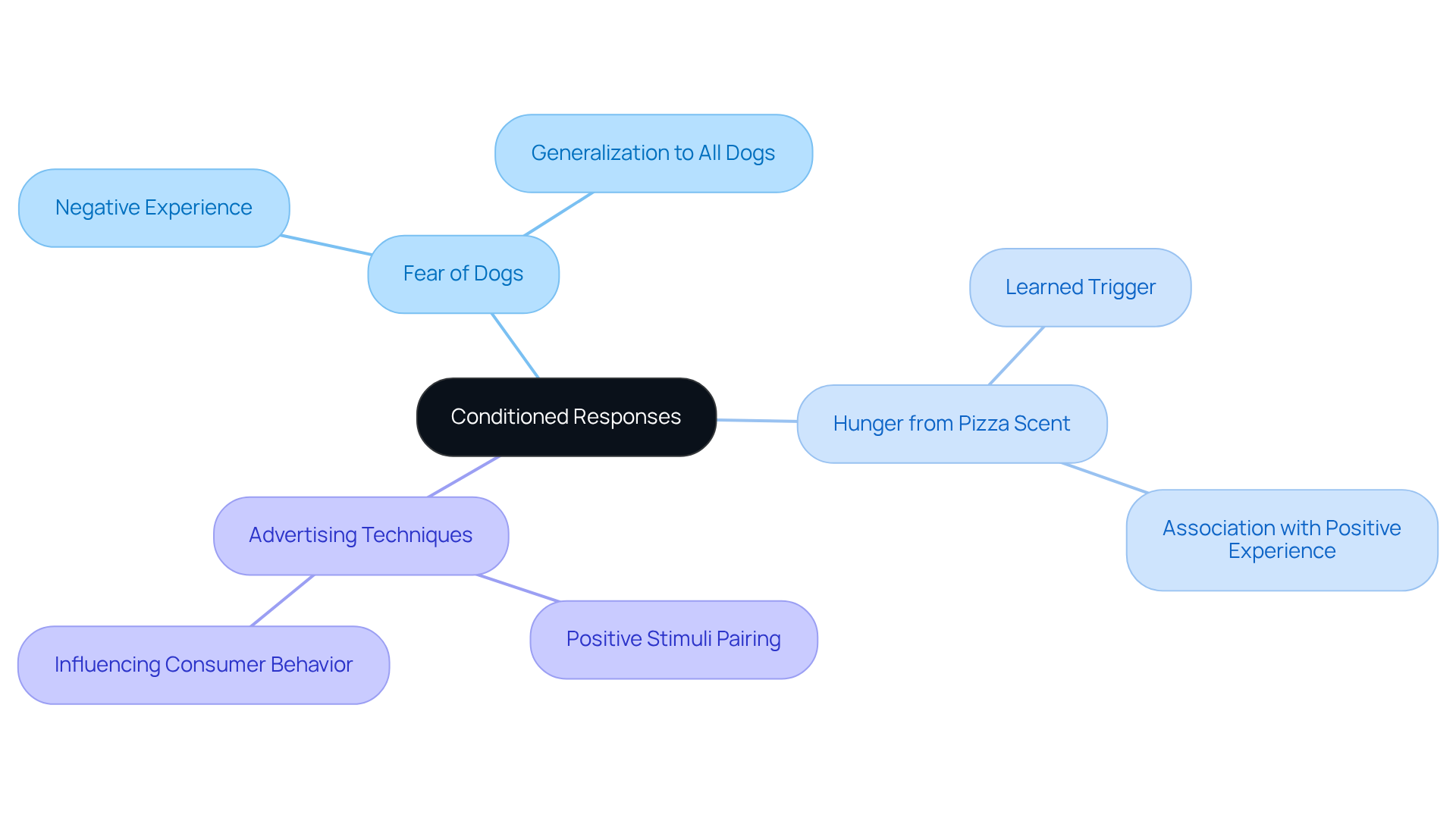 Begin with the main concept in the center, then explore how different situations and strategies illustrate conditioned responses. Each branch represents a different example or application of this psychological phenomenon.