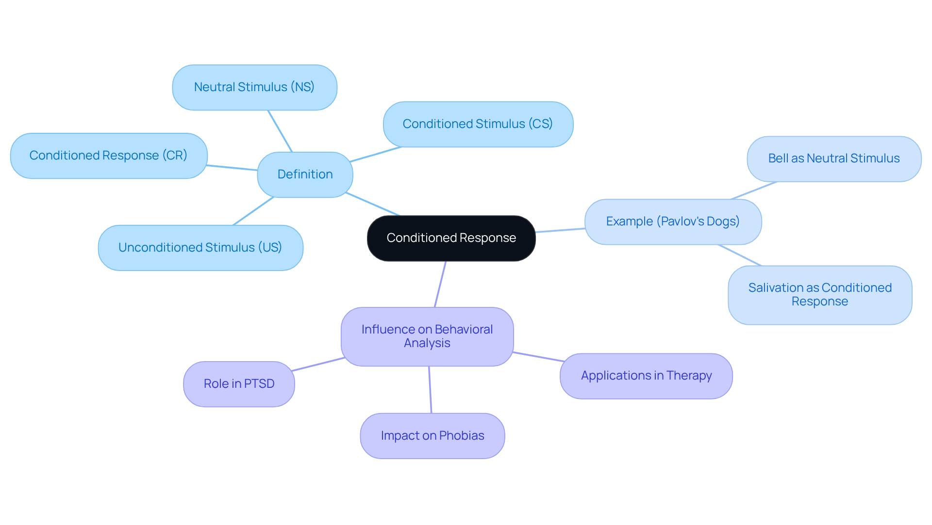 The center represents the main concept, and branches lead to its definition, a classic example, and how it applies to behavioral analysis. Follow each branch to explore deeper into the topic.