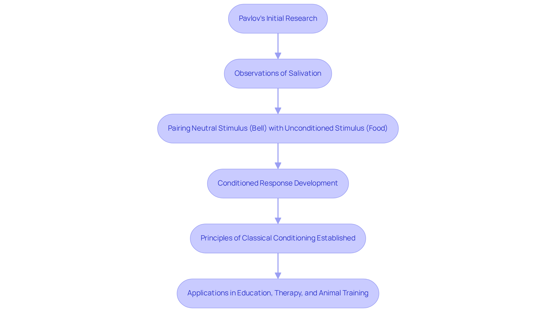 This flowchart outlines the steps of Pavlov's research journey. Each box represents a key point, showing how his observations led to significant principles in psychology and their applications in various fields.