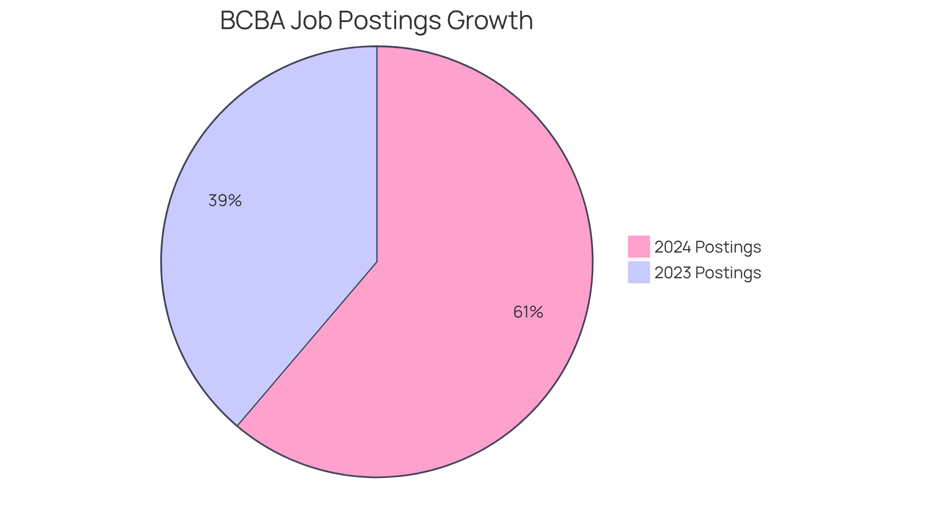 The blue slice shows the number of job postings in 2023, while the green slice illustrates the significant increase in 2024. The larger the slice, the more job opportunities there are!