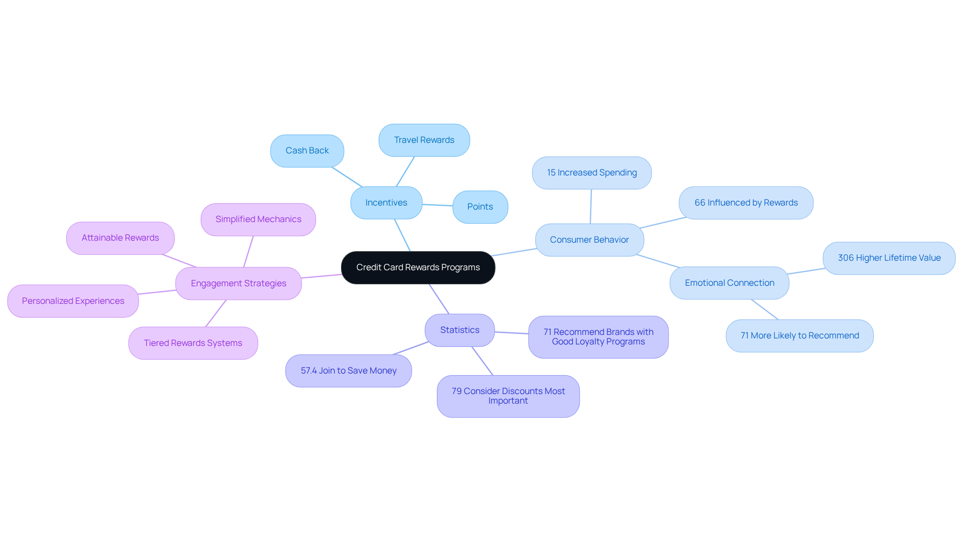 The center shows the main topic, while branches reveal how different aspects of credit card rewards influence consumer behavior and spending. Follow the branches for a deeper understanding of each point.