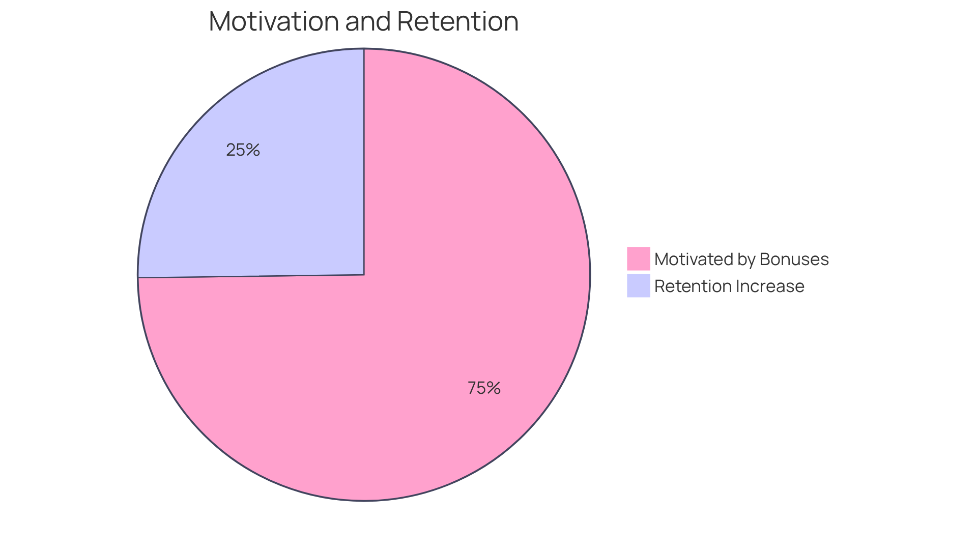 The blue segment shows the percentage of employees feeling motivated by bonuses, while the green segment represents the increase in retention rates linked to structured bonus systems. Together, they highlight the positive effect of bonuses in the workplace.