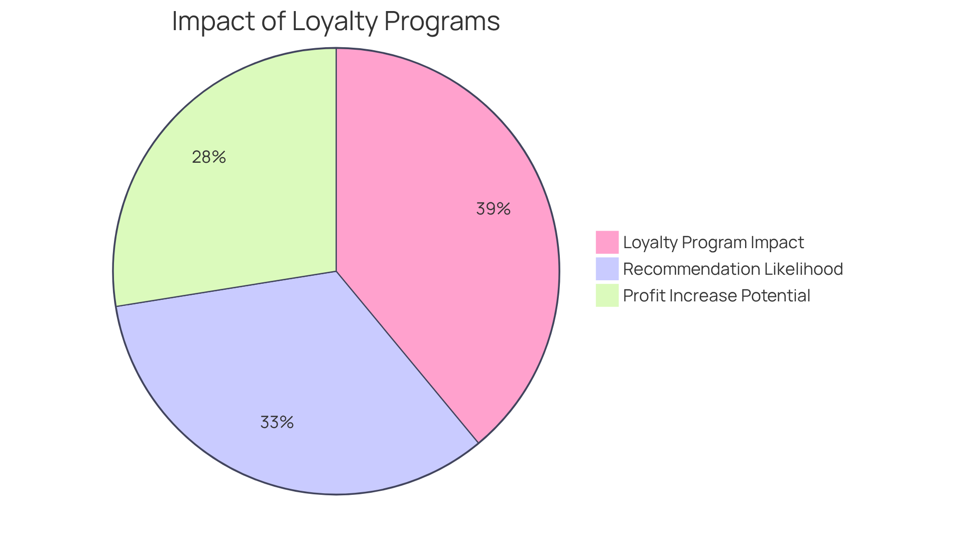 Each slice shows how different factors contribute to customer loyalty — the larger the slice, the more significant the impact on keeping customers and encouraging recommendations.
