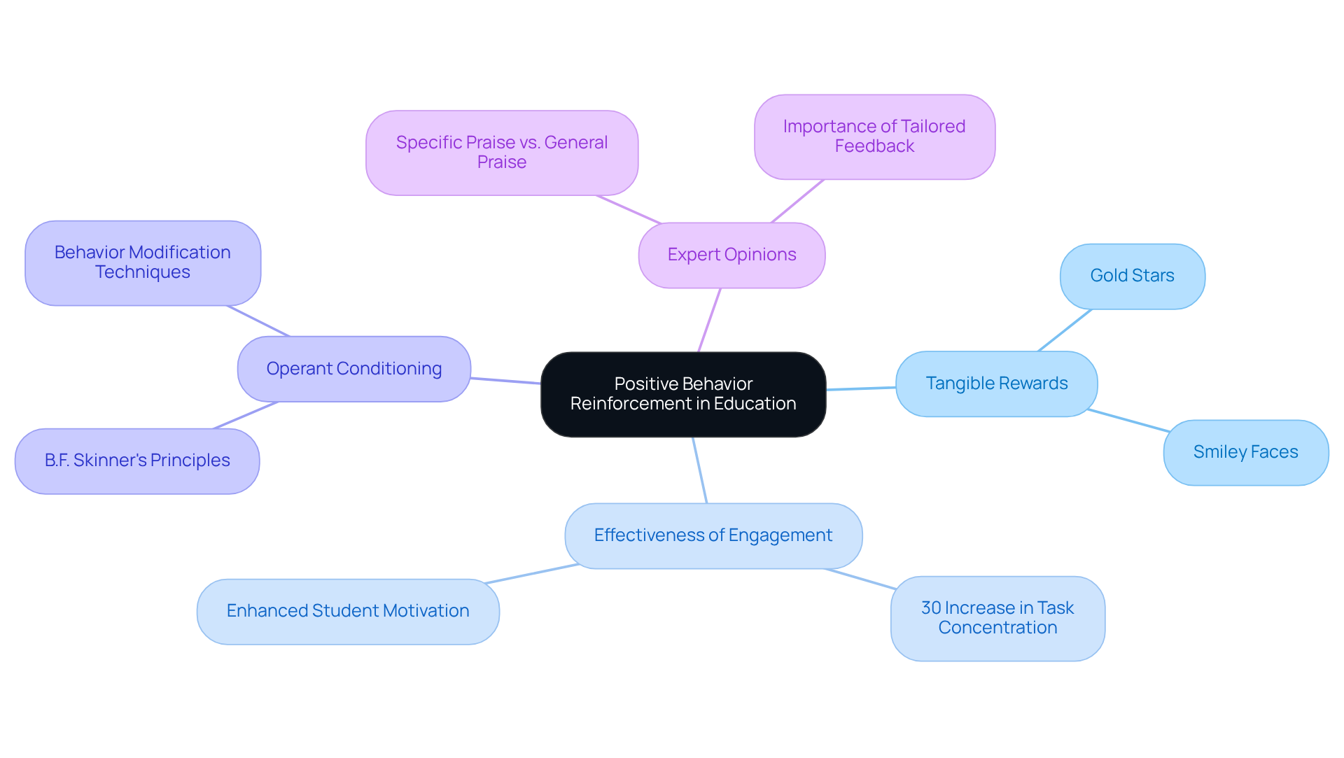 The central node outlines the concept of positive reinforcement, with branches providing detailed insights and evidence supporting its effectiveness in motivating students.