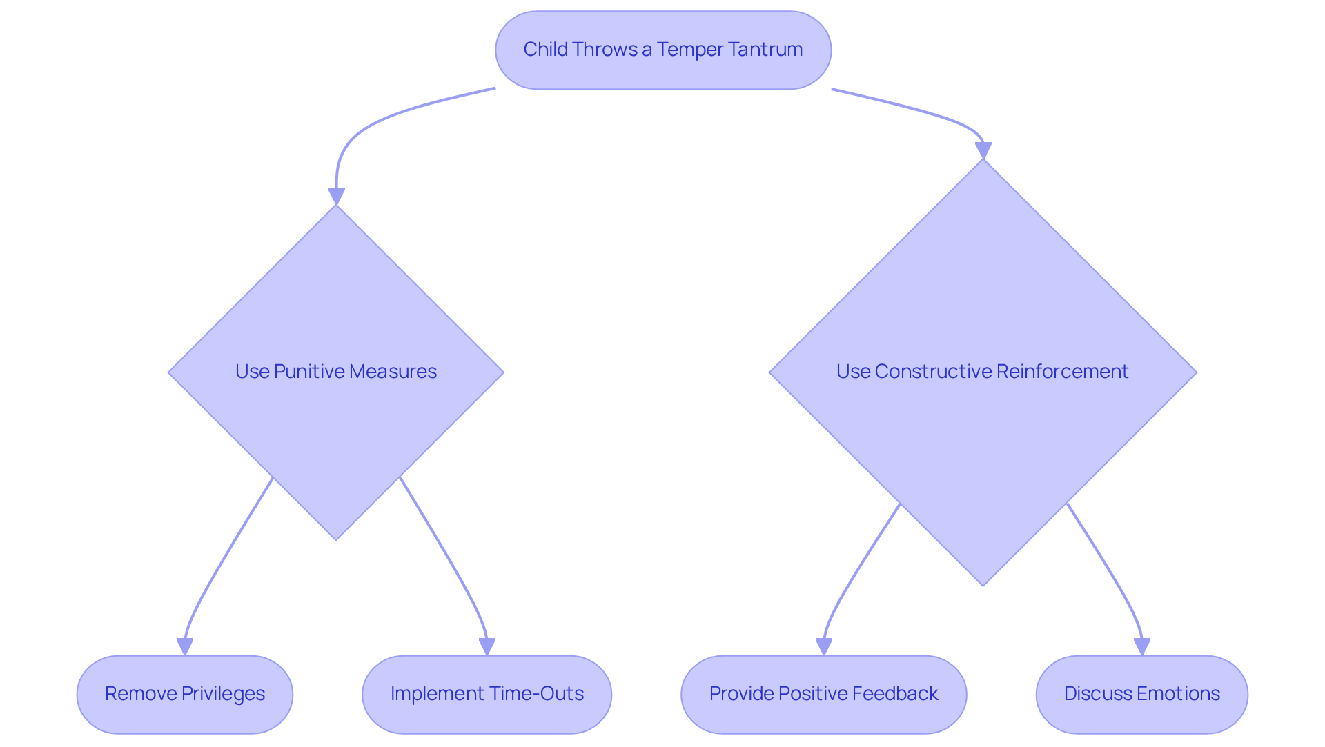 Each step in the flowchart shows a strategy for managing tantrums. Follow the arrows to see how to balance punishment with positive reinforcement and emotional understanding.