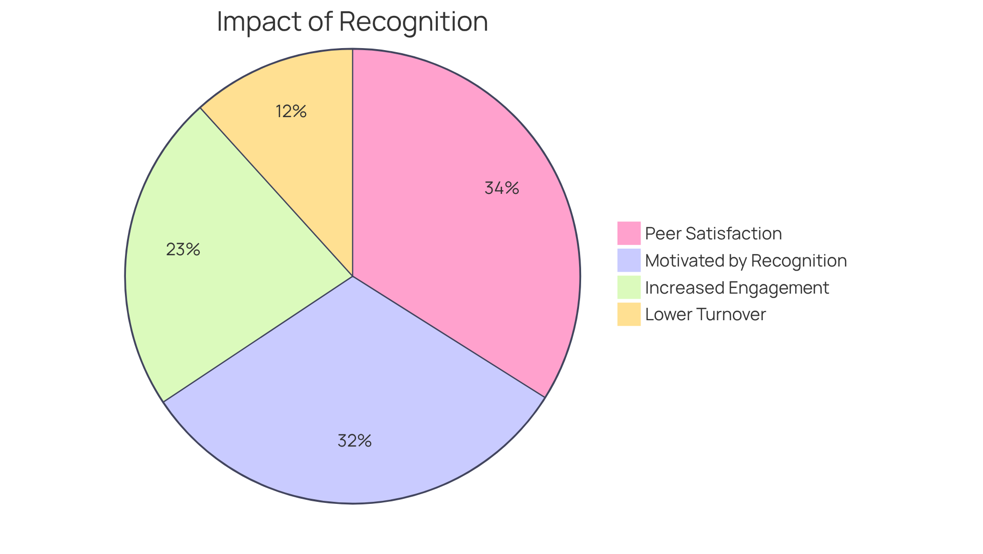 Each slice shows how recognition affects employees: the bigger the slice, the more significant the impact on motivation, satisfaction, or retention.