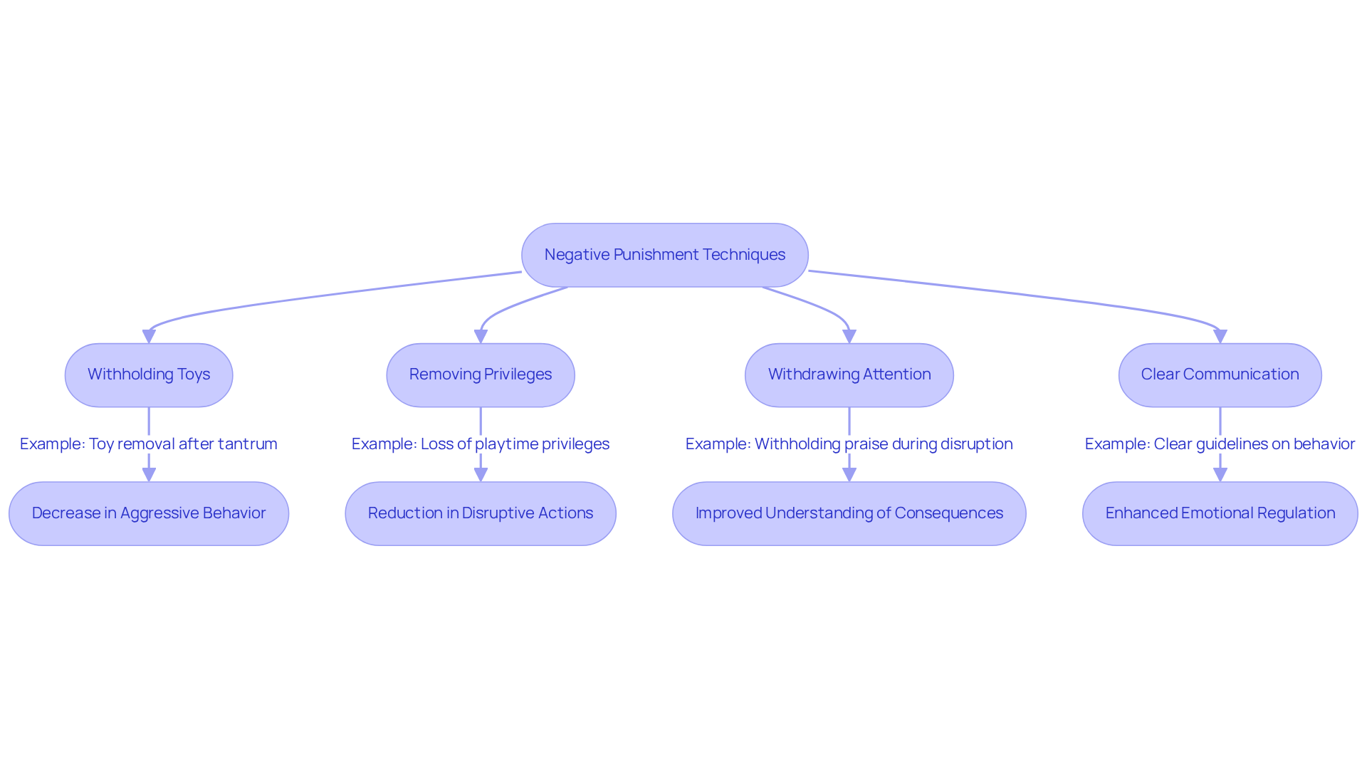 This flowchart outlines different negative punishment techniques used in therapy. Each technique leads to expected outcomes, helping visualize how behavior modification works.