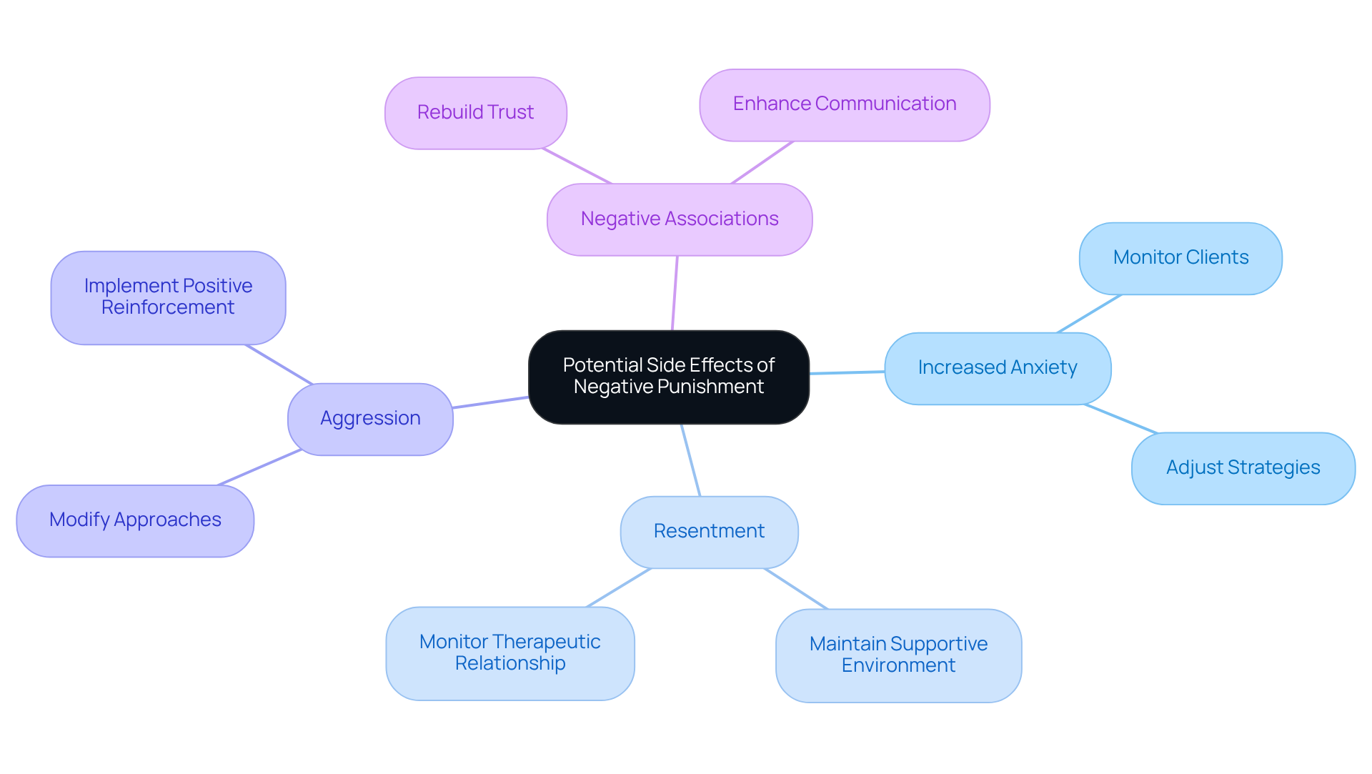 In the center is the main topic, and from there, you can explore various side effects and their implications for therapy. Each branch leads to important information that helps you understand the broader context.