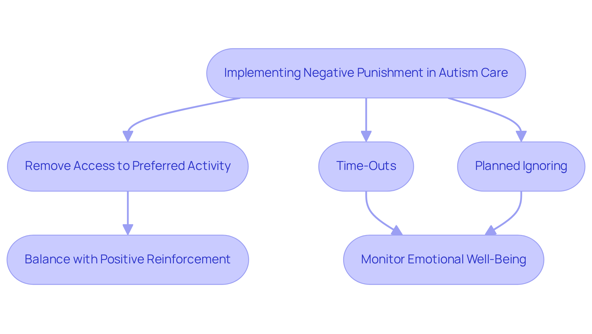 Follow the arrows to see each step in the process. Each box represents a strategy or consideration, showing how they connect to foster effective therapy while remaining mindful of emotional well-being.