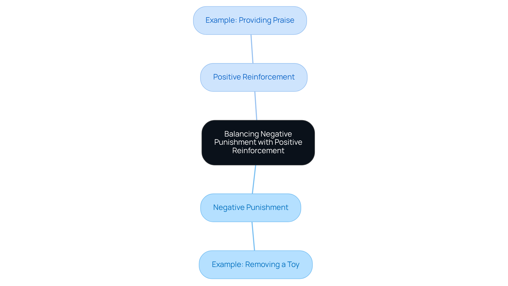 This mindmap shows how negative punishment and positive reinforcement work together in behavior modification. Follow the branches to understand the main concepts and examples of each approach.