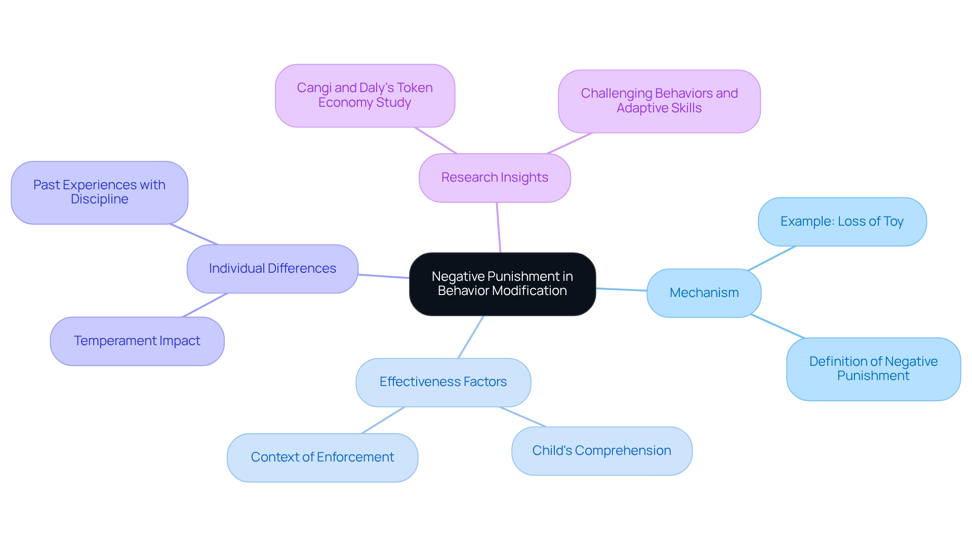 This mindmap starts with negative punishment at the center and branches out to show how it affects behavior modification through various factors and examples. Each branch explains a specific aspect, making it easy to understand the overall concept.