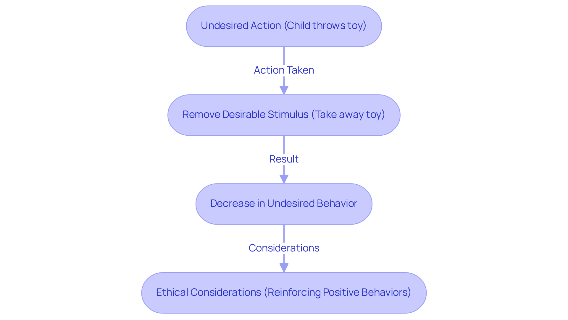Follow the arrows to see how actions lead to consequences. Each box represents a step in the process. The side note reminds professionals about ethical considerations and the importance of positive reinforcement.