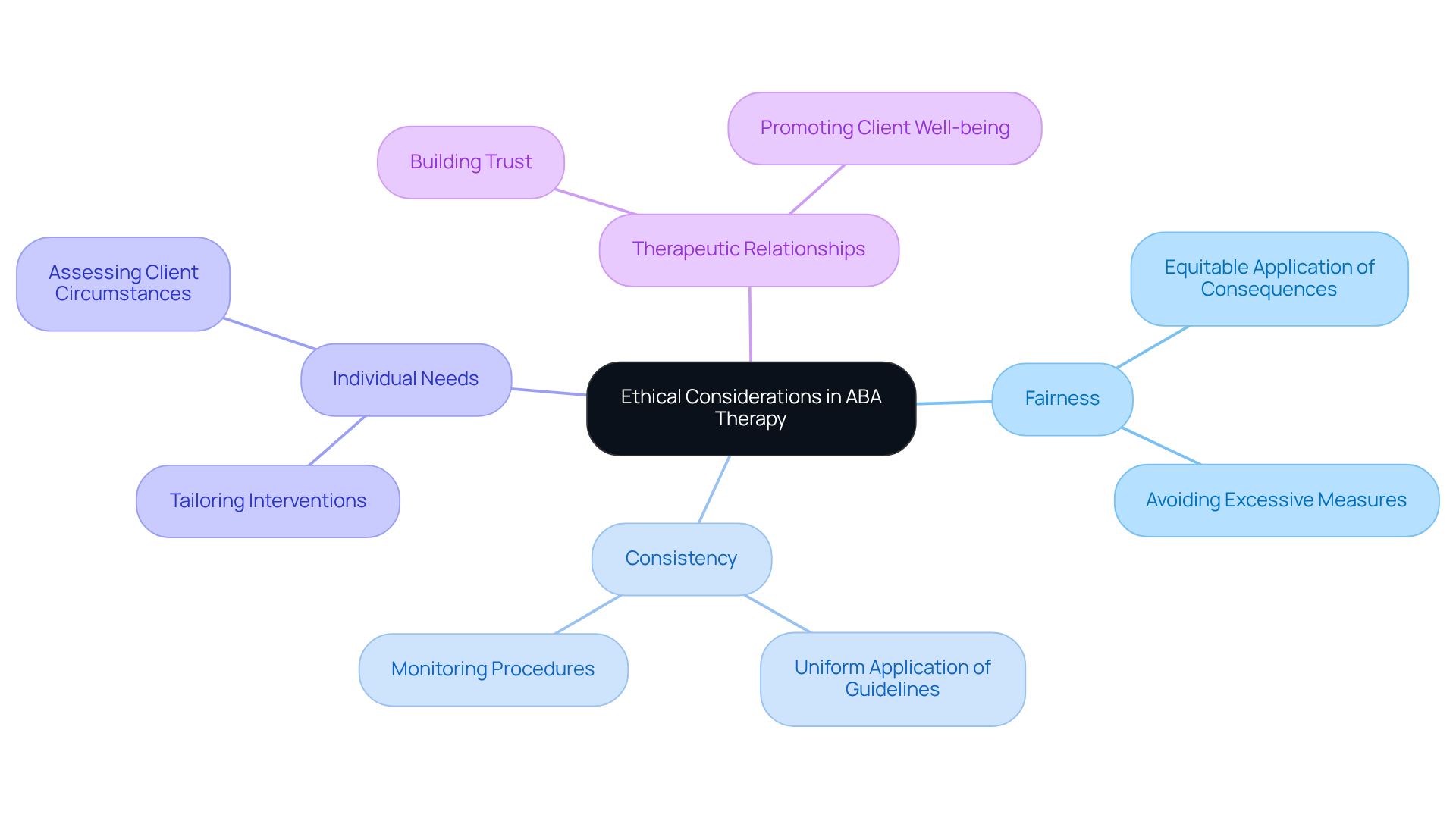 The center represents the main topic, while each branch reveals important aspects related to ethics in therapy. Follow the branches to explore each consideration and understand its significance.