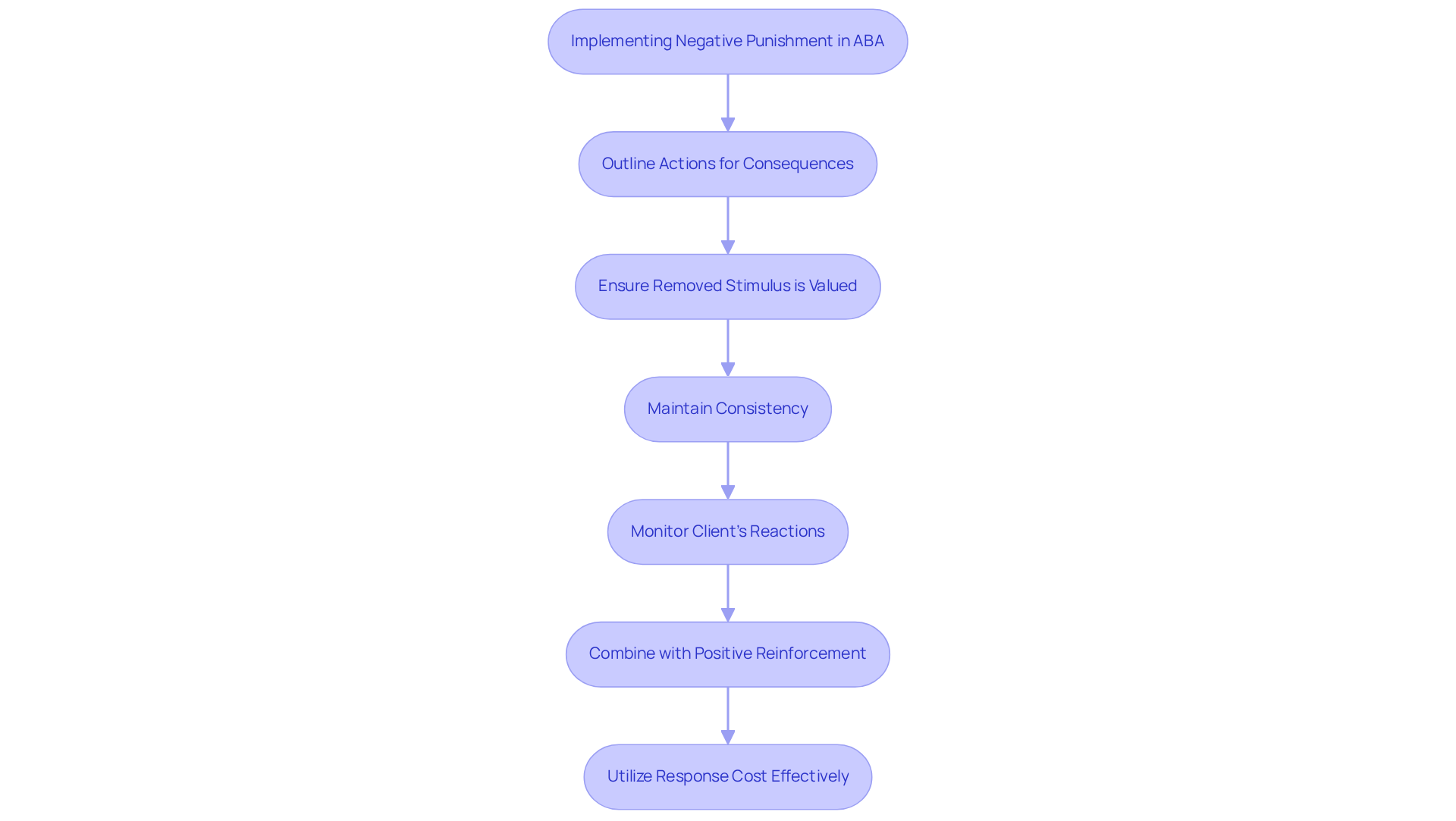Follow the arrows to see the steps for implementing negative punishment. Each box represents a practice you should follow to ensure effective and ethical behavior modification.