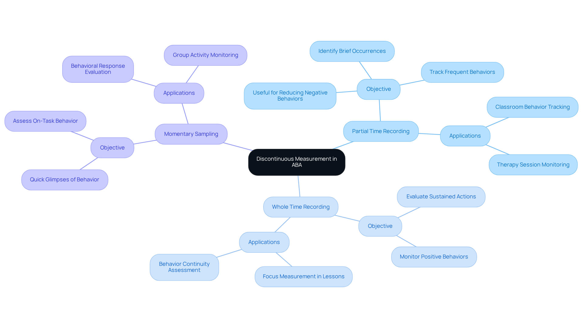 The center shows the main concept, and the branches illustrate the different measurement techniques along with their specific goals, helping you understand how they relate to the overall application in ABA.