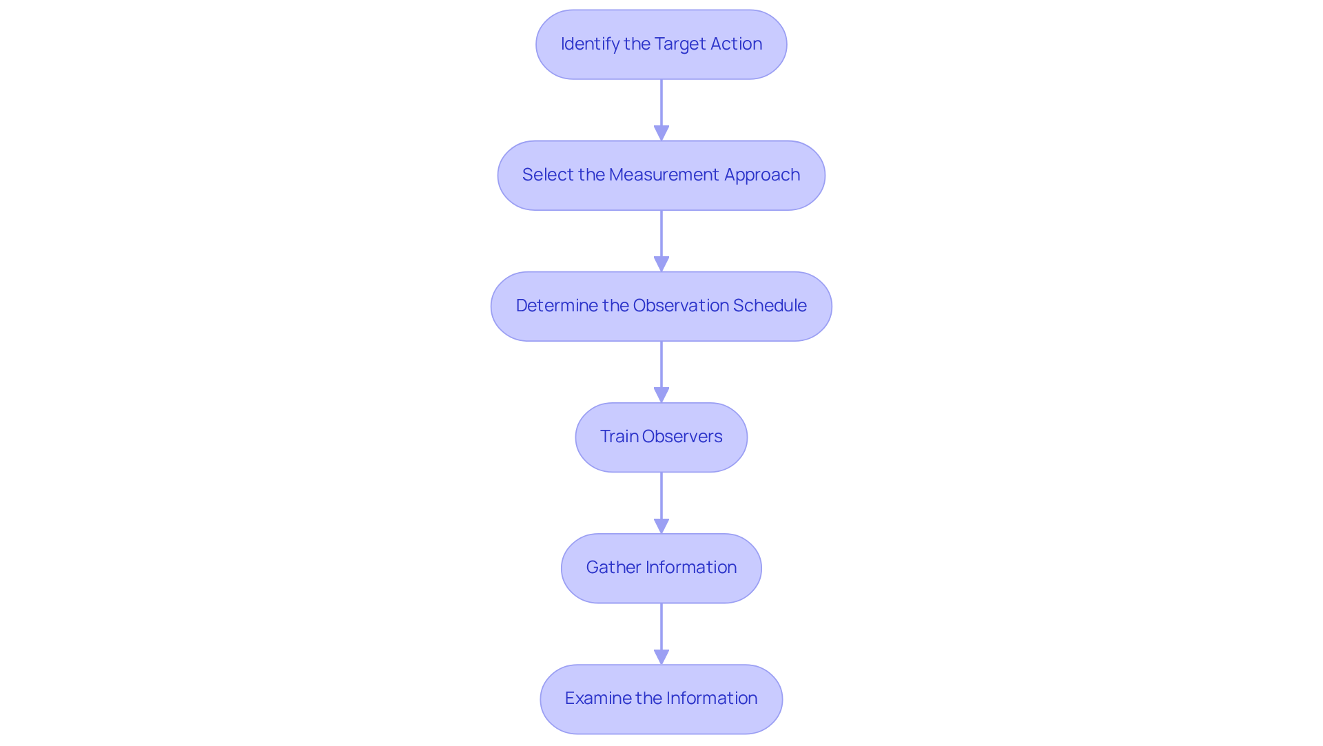 Each box represents a specific step in the process. Follow the arrows to see how to move from identifying your target action all the way to examining the information gathered.