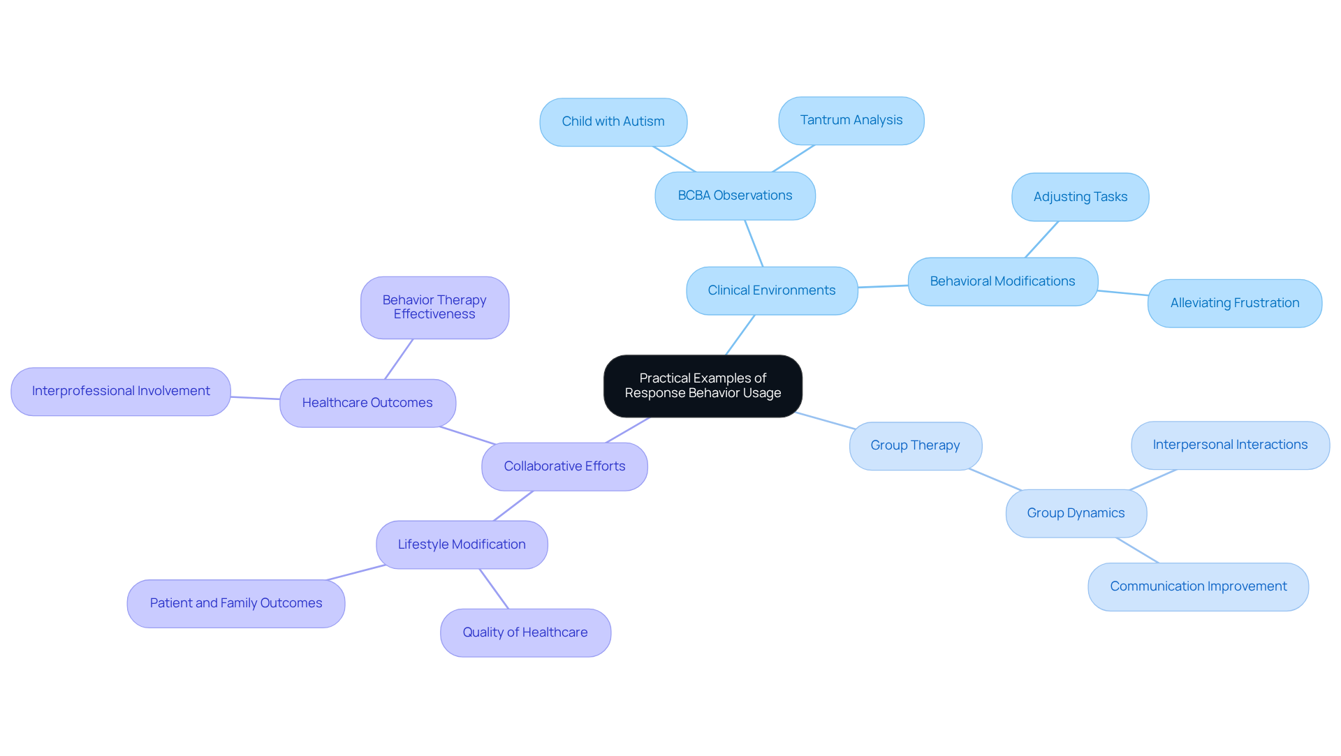 The central node represents the main topic, with branches illustrating different contexts where response behavior is applied. Each sub-branch gives specific examples or actions taken, helping you to see the connections and implications in therapeutic settings.