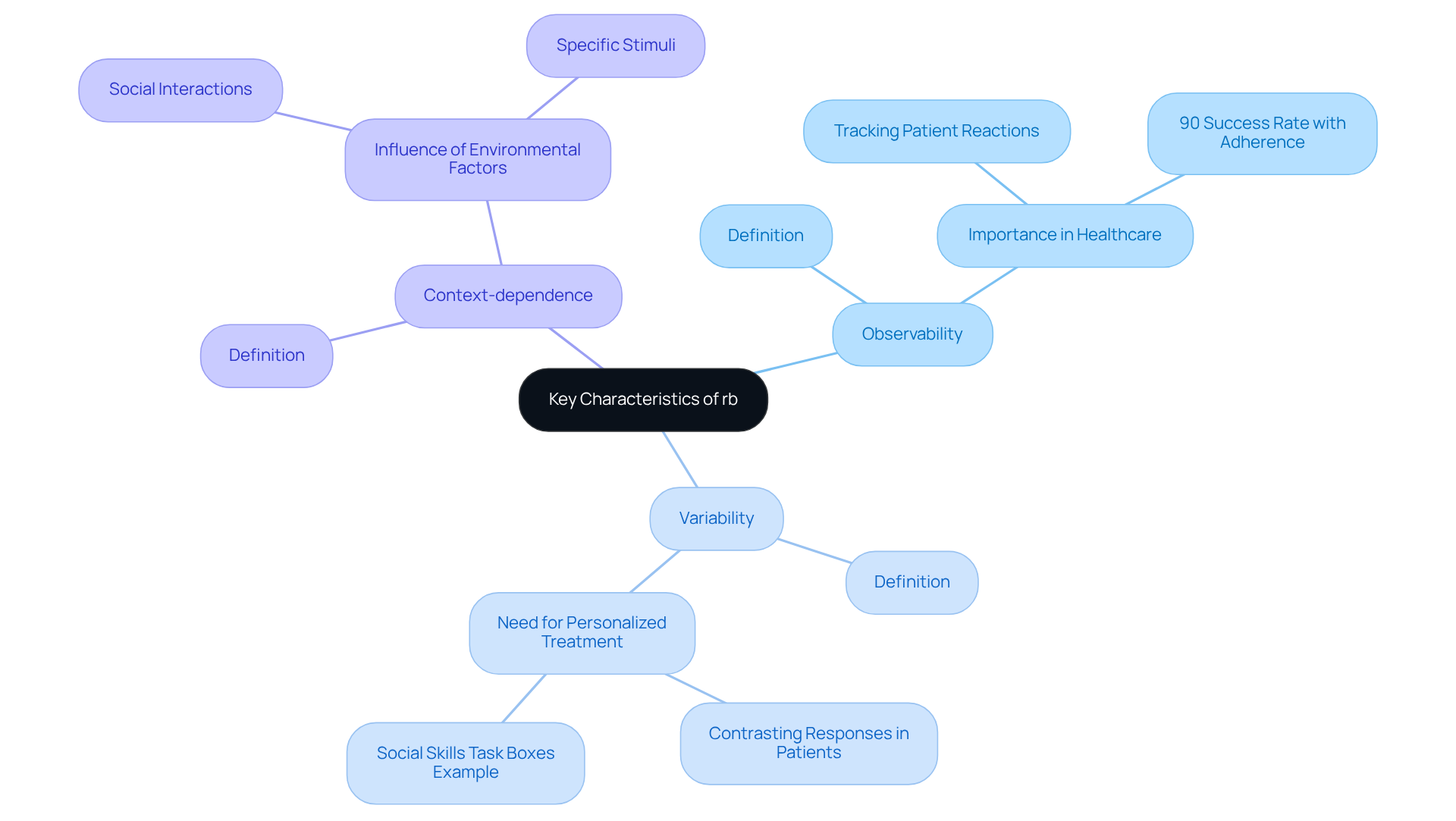 The center represents the main topic of 'Key Characteristics of rb'. Each branch represents a key characteristic, and the sub-branches contain examples or further explanations. This layout helps you understand how each characteristic relates to the overall concept.