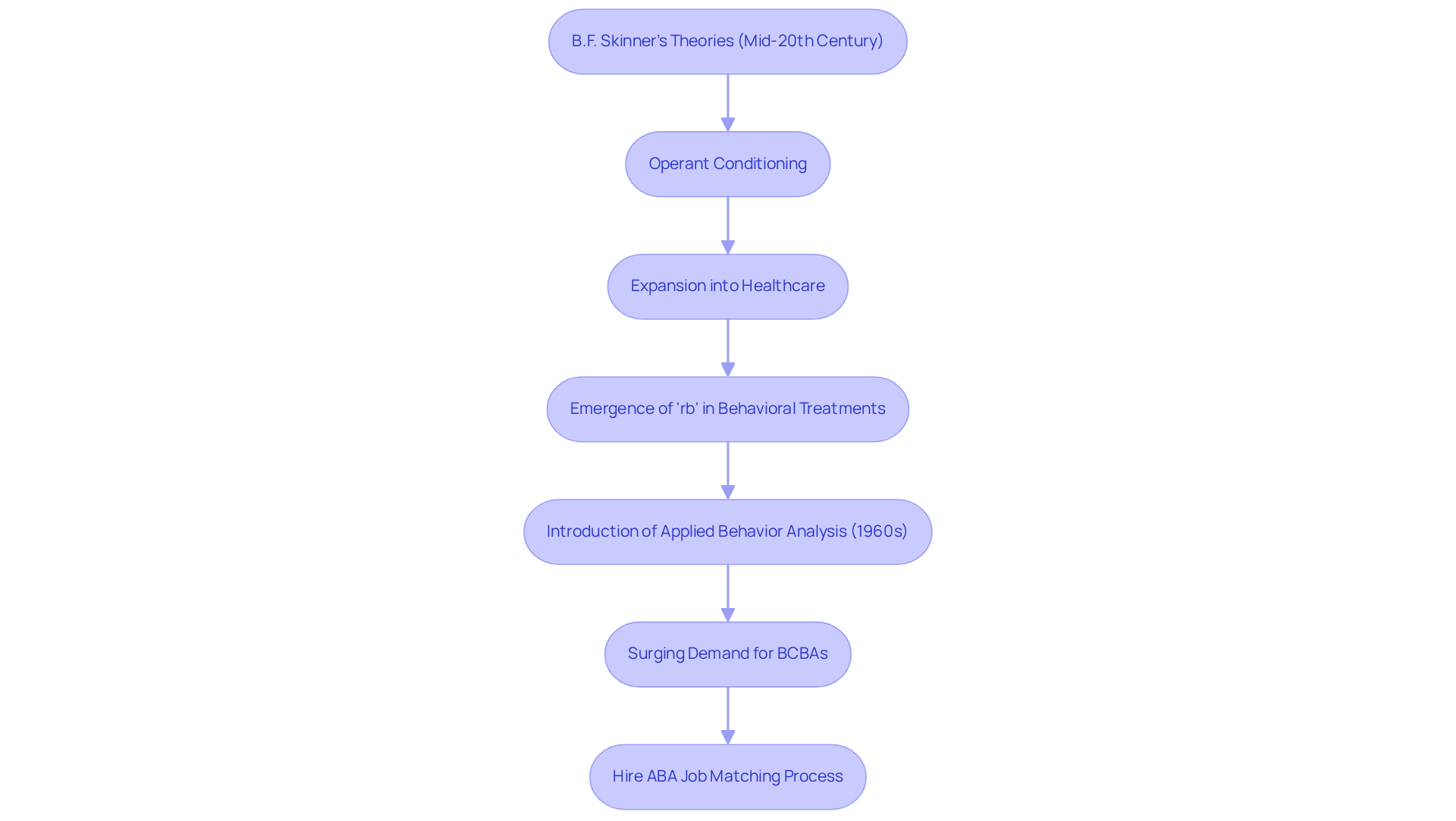 Each box represents a key milestone in the development of response actions, showing how early theories influenced modern practices in ABA therapy. Follow the arrows to see how ideas connect and lead to the current demand for qualified professionals.