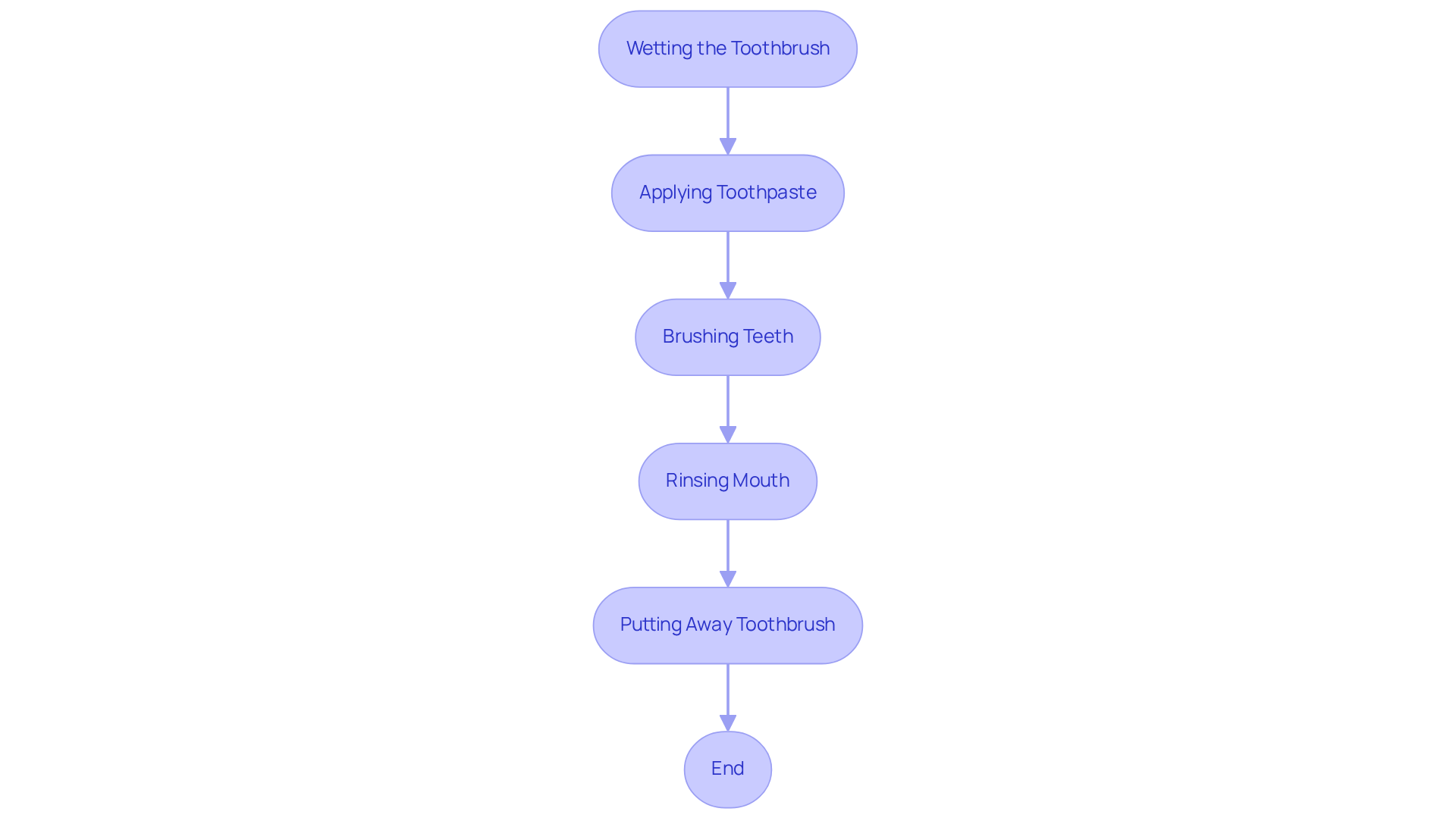 Each box shows a step in the tooth brushing process. Follow the arrows to see how each action leads to the next, illustrating the forward chaining method.