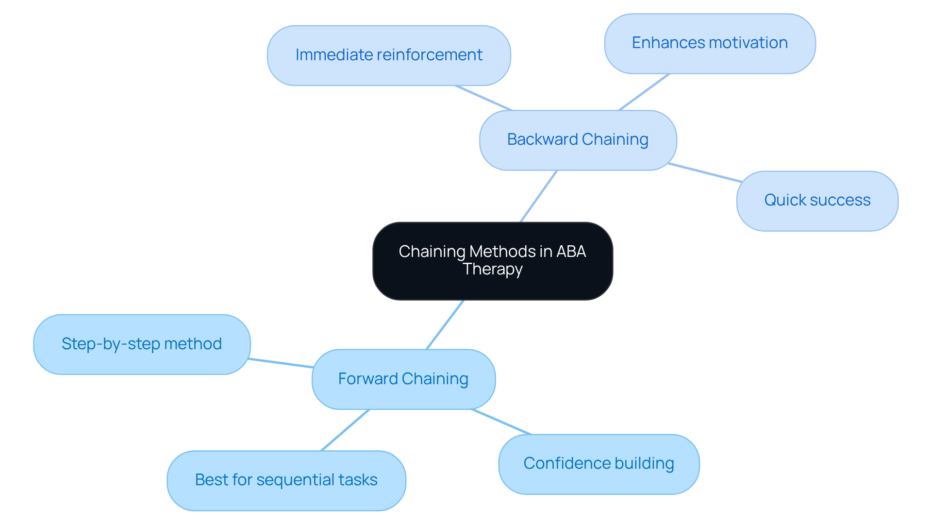 The central node represents chaining methods in ABA therapy. Each branch details the unique aspects of either forward or backward chaining, helping you understand their differences and when to apply each method.