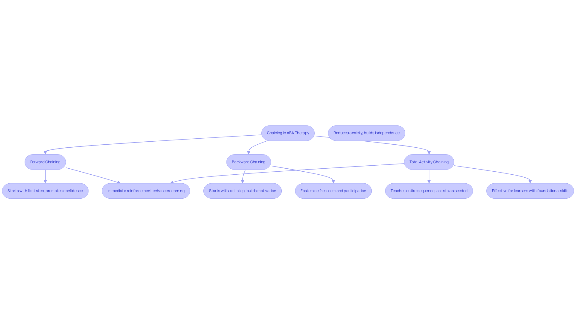 This flowchart outlines the chaining methods used in ABA therapy — each box represents a different approach to teaching complex behaviors, showing how they connect and the benefits of each method.
