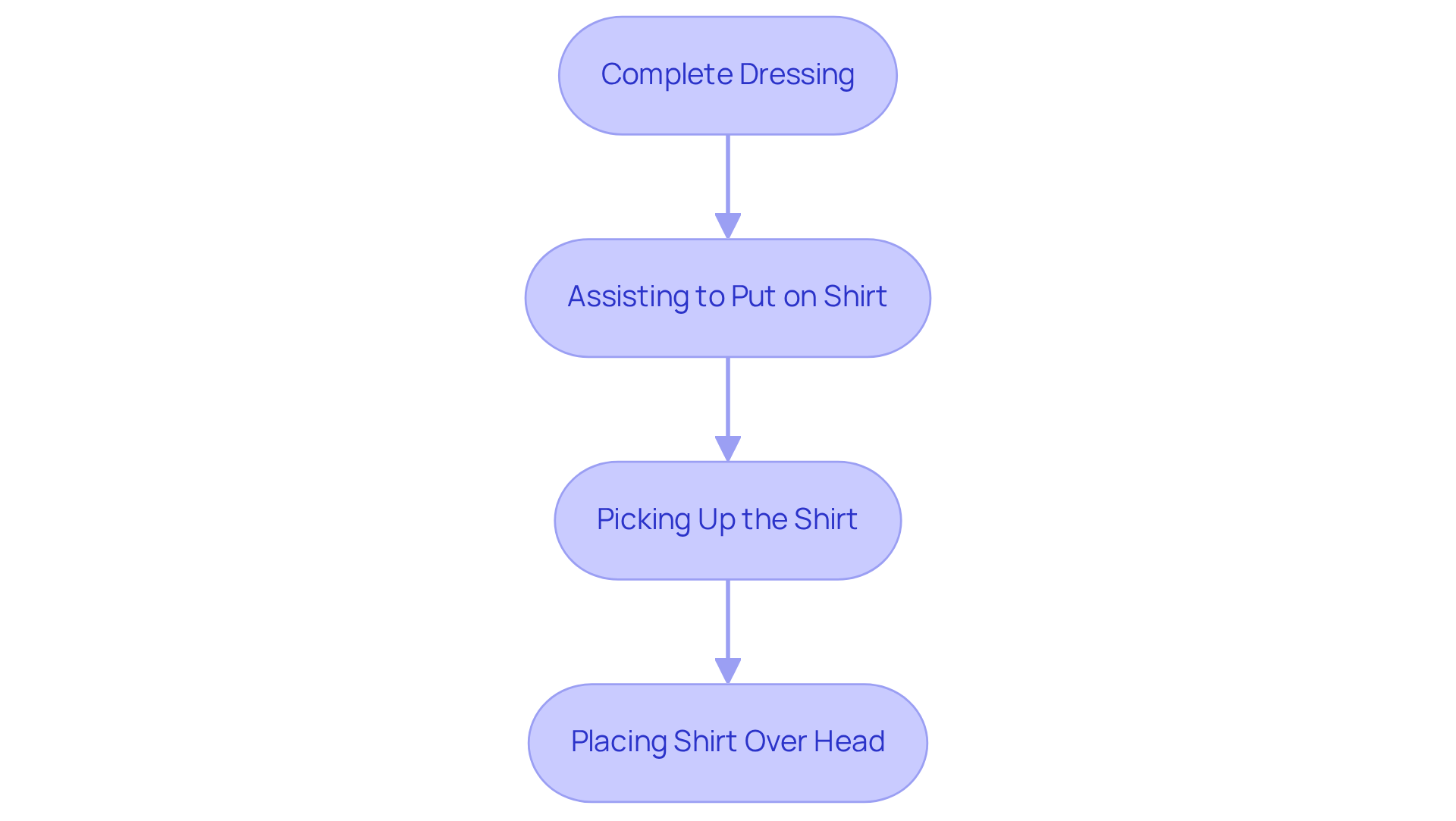 Each box represents a step in teaching a skill, starting from the end goal and working backward. Follow the arrows to understand how each action leads to the next.