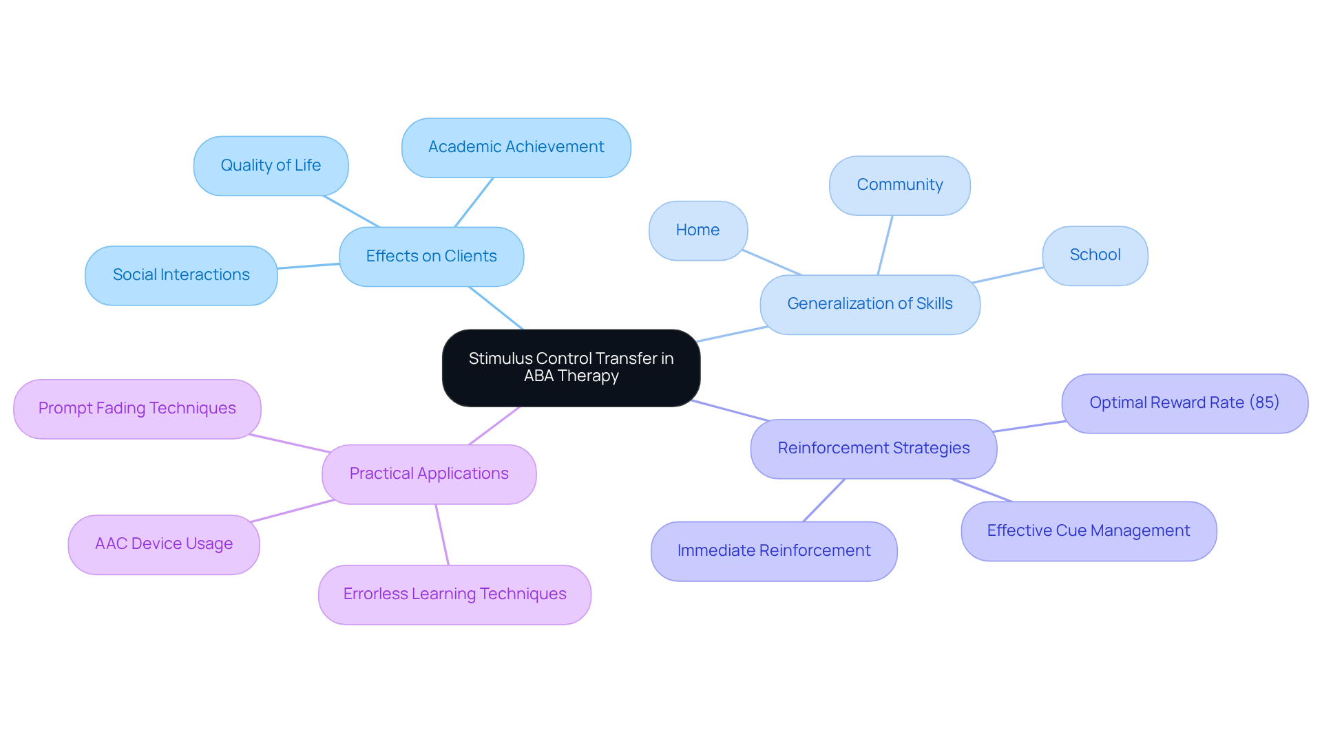 The central idea represents stimulus control transfer, with branches showing its impacts and applications. Follow the branches to explore how different elements relate to the overall effectiveness of ABA therapy.