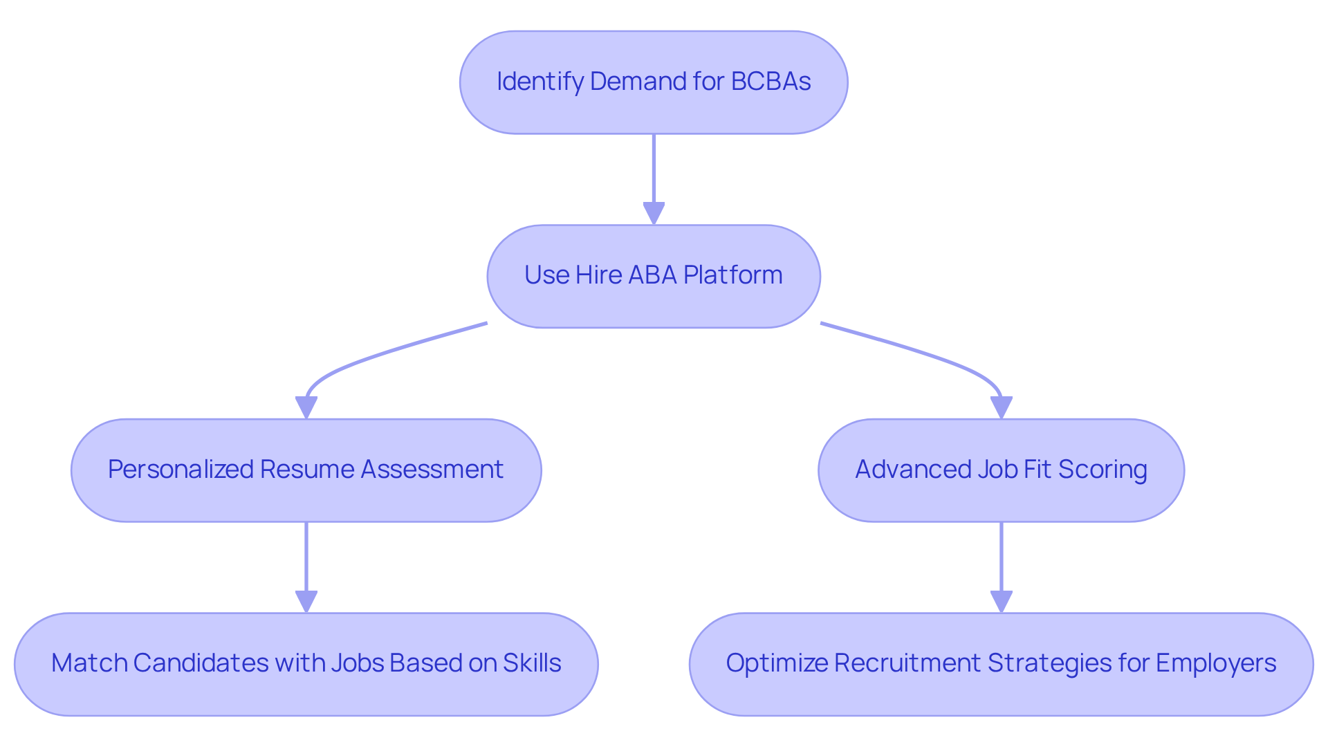 This flowchart illustrates the steps in recruiting Board Certified Behavior Analysts using Hire ABA. Each box represents a key stage, while arrows show the progression from identifying demand to matching candidates with jobs.