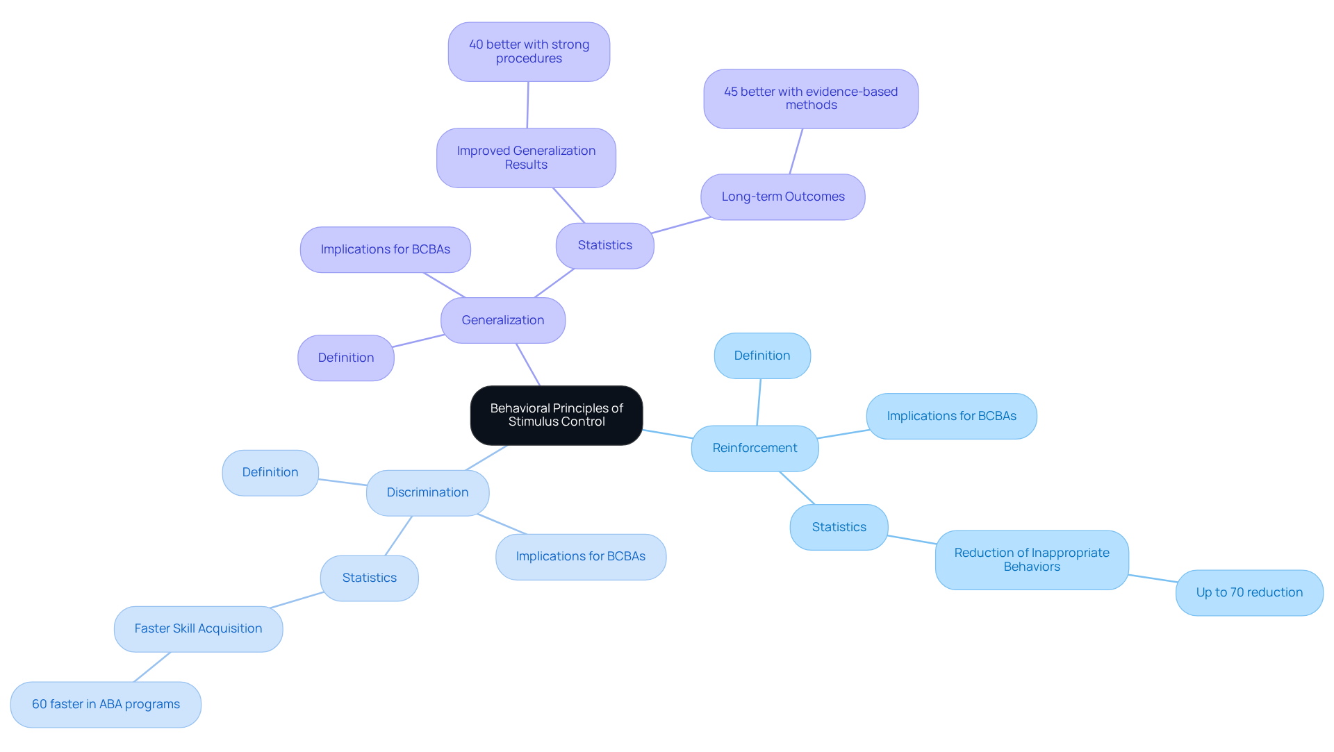The center shows the main topic. Each branch represents a core concept, and the sub-branches provide related information and statistics. This structure helps you understand how these principles are connected and their impact on behavior management.