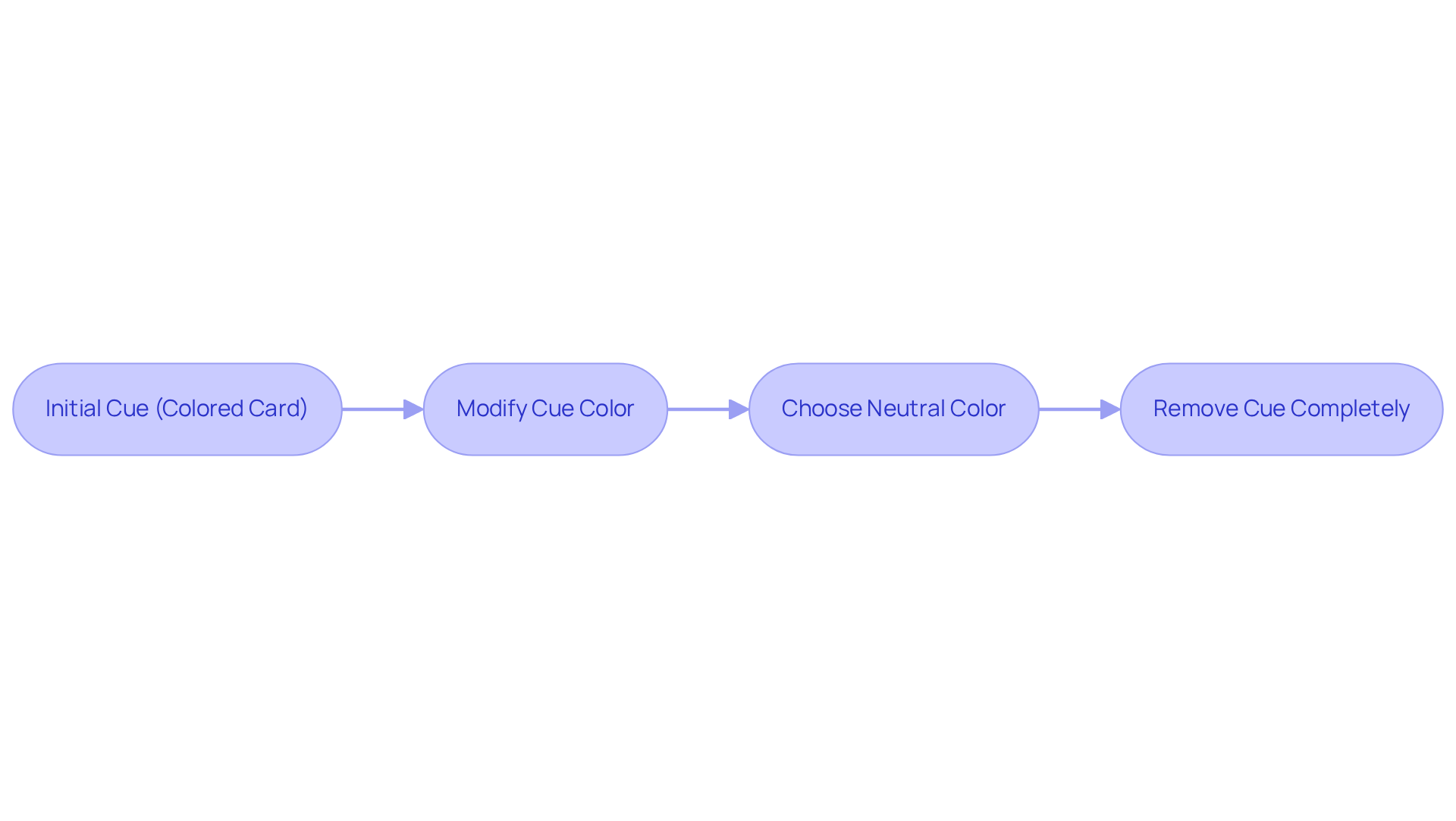 Follow the arrows to see how the prompts change from a colorful cue to a more neutral one, illustrating the journey to independent behavior without reliance on artificial prompts.
