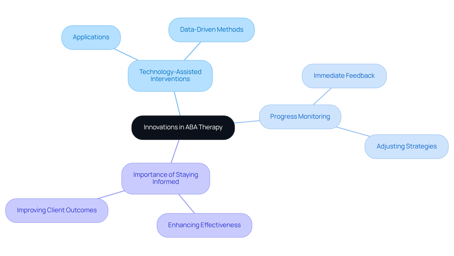 At the center, you'll find the main theme of ABA innovations, with branches leading to key advancements and their relevance to practitioners and client outcomes. Follow the branches to explore how they connect.