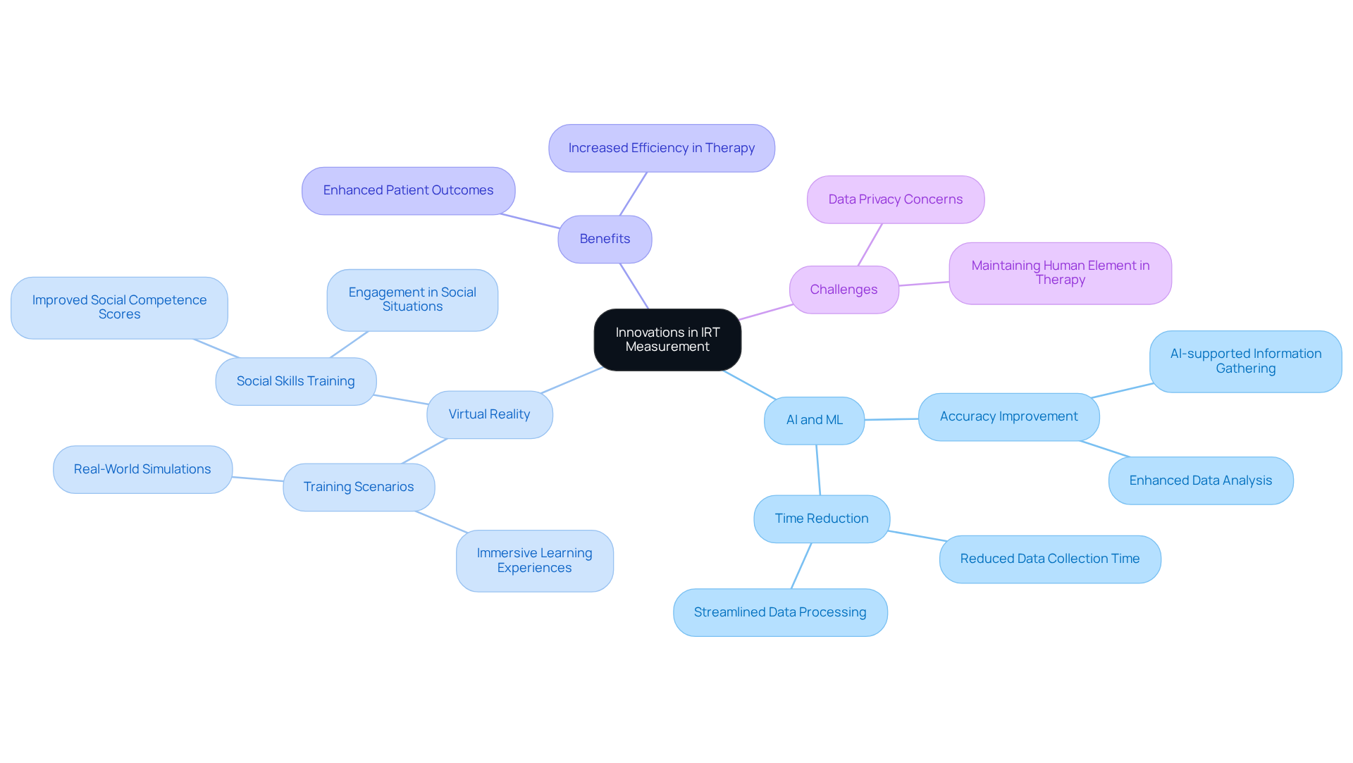 Start in the center with Innovations in IRT Measurement, then follow the branches to explore how AI, ML, and VR contribute to advancements, along with their benefits and challenges.