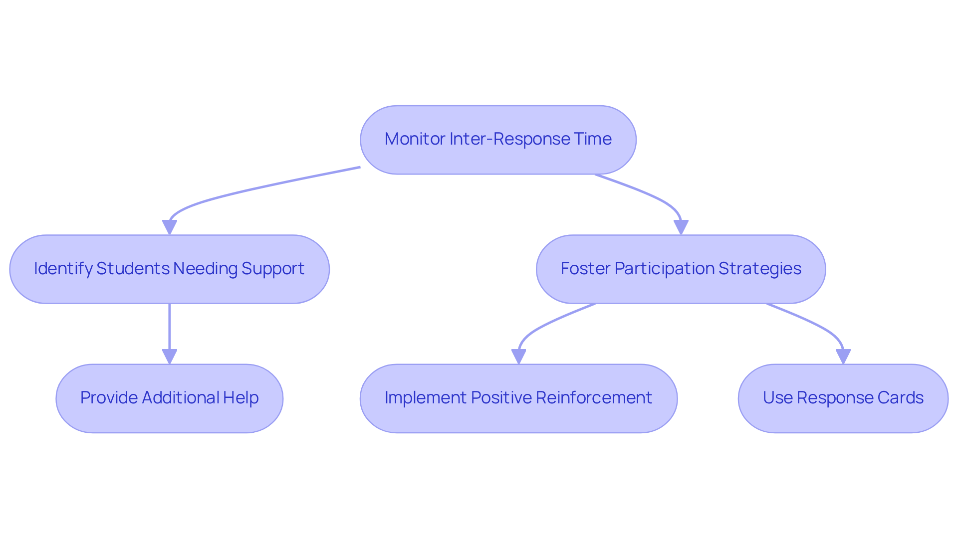 Follow the arrows to see how monitoring student response times can lead to strategies that enhance engagement and learning. Each step represents an action educators can take to create a more interactive classroom.