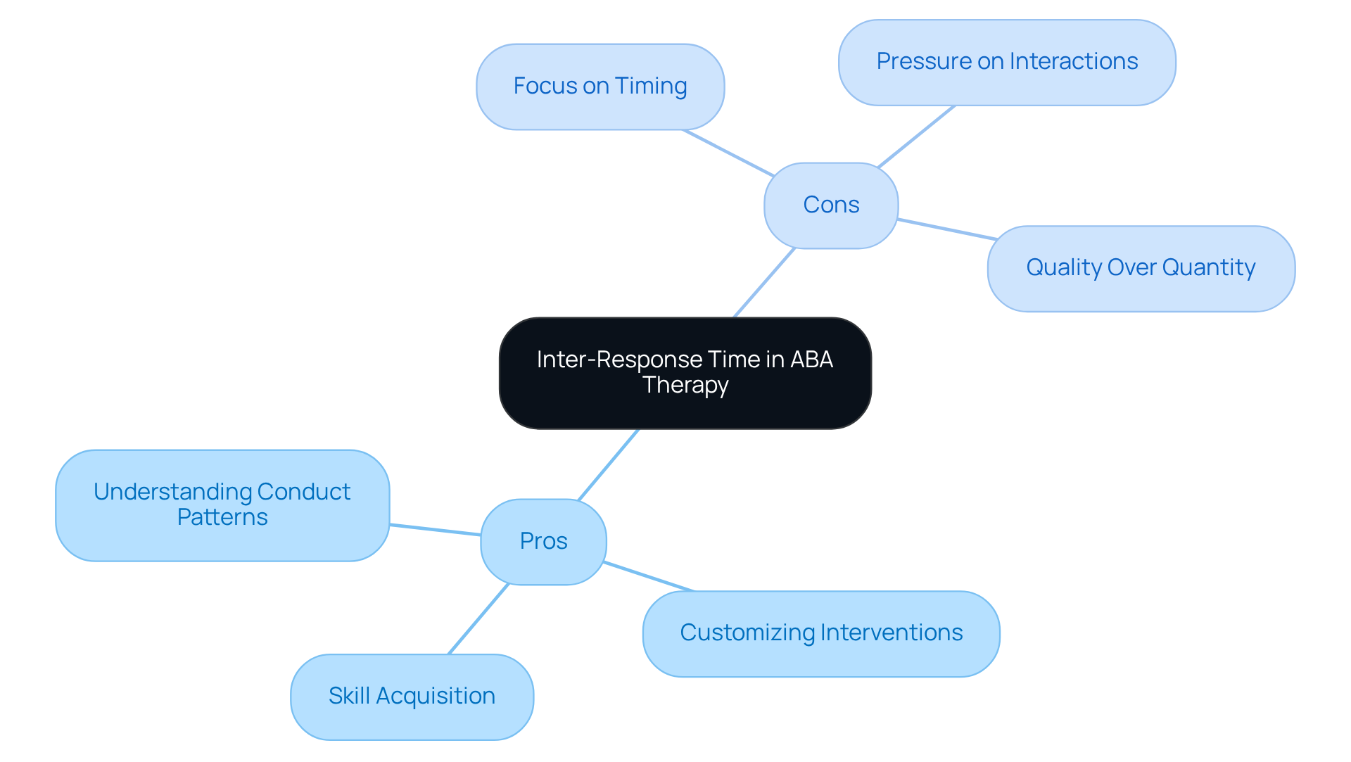 The central node represents the evaluation of inter-response time in ABA therapy. The branches show the advantages (Pros) and disadvantages (Cons) associated with its use, helping you understand the multifaceted nature of this concept.