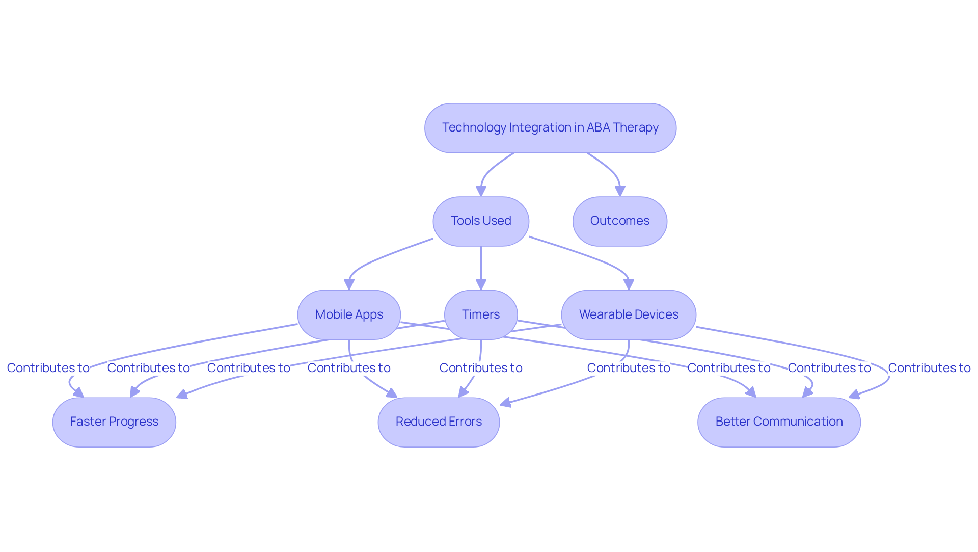 This flowchart outlines how integrating technology into ABA therapy can enhance the effectiveness of interventions. Each tool contributes to achieving better outcomes, which are shown as the end results of the process.