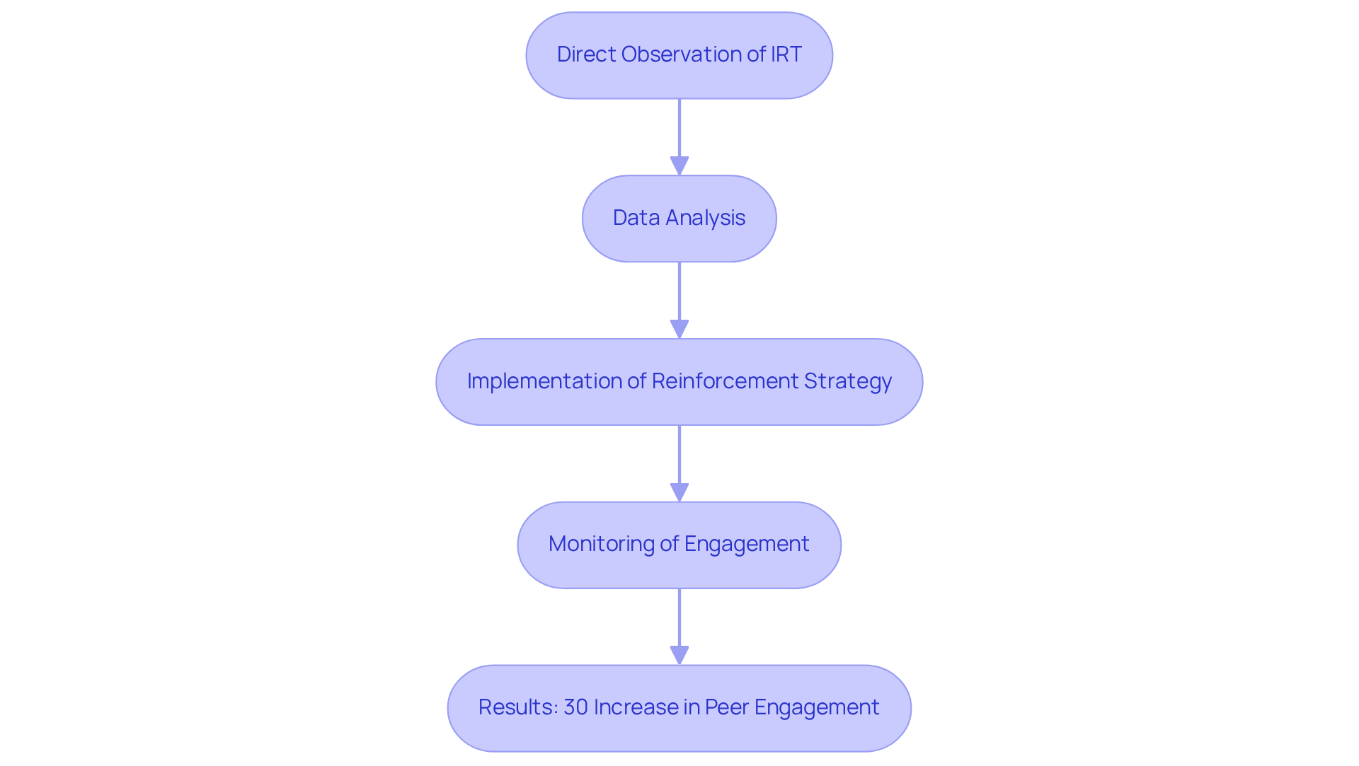 This flowchart outlines the steps taken in the case study — from observing inter-response times to implementing strategies and seeing improvements in social interactions. Follow the arrows to see how each step leads to the next!