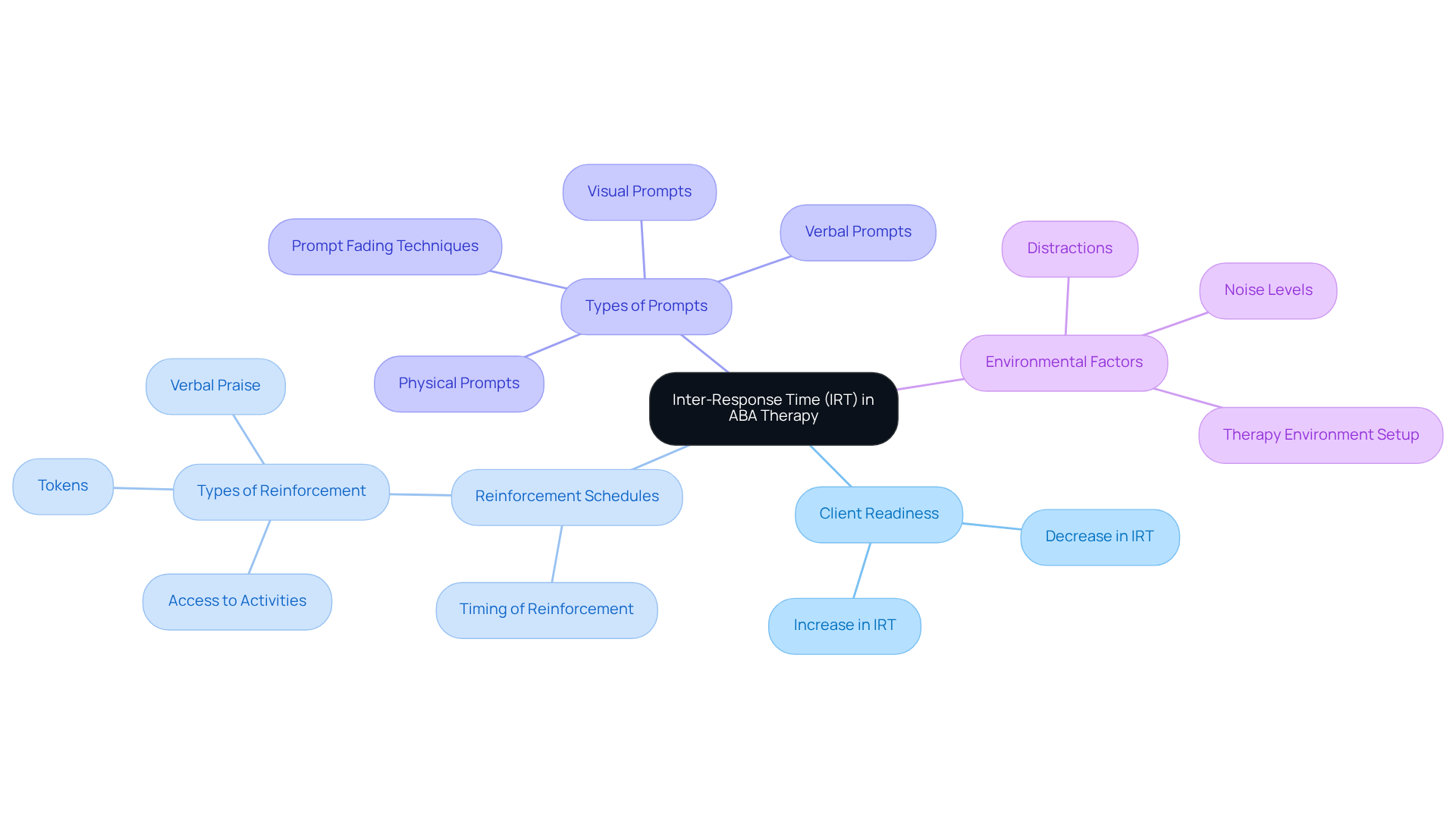 The central node represents IRT, while the branches show related themes. Explore each branch to see how different factors influence therapy interventions, with color-coded themes for easy navigation.
