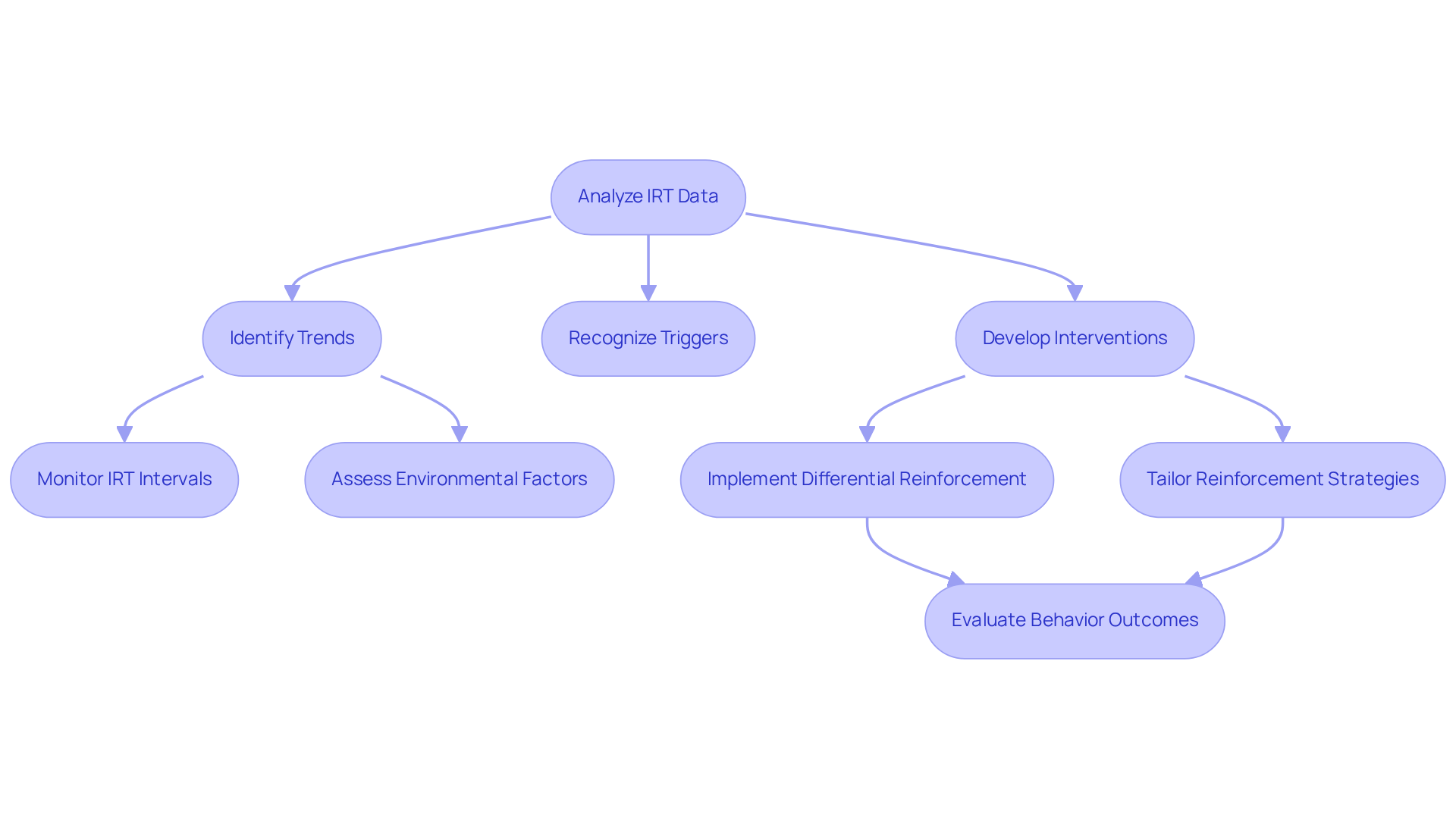 Each step in the flowchart represents a part of the process in using IRT to improve behavior. Follow the arrows to see how understanding behavior leads to effective strategies.