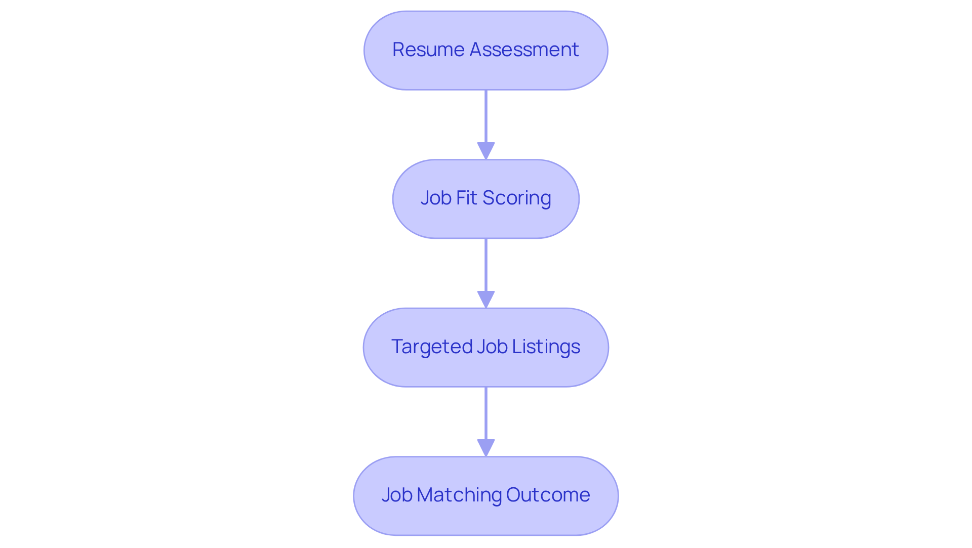 Each box represents a specific step in the recruitment process. Follow the arrows to understand how candidates move through the various stages of finding a job with Hire ABA.
