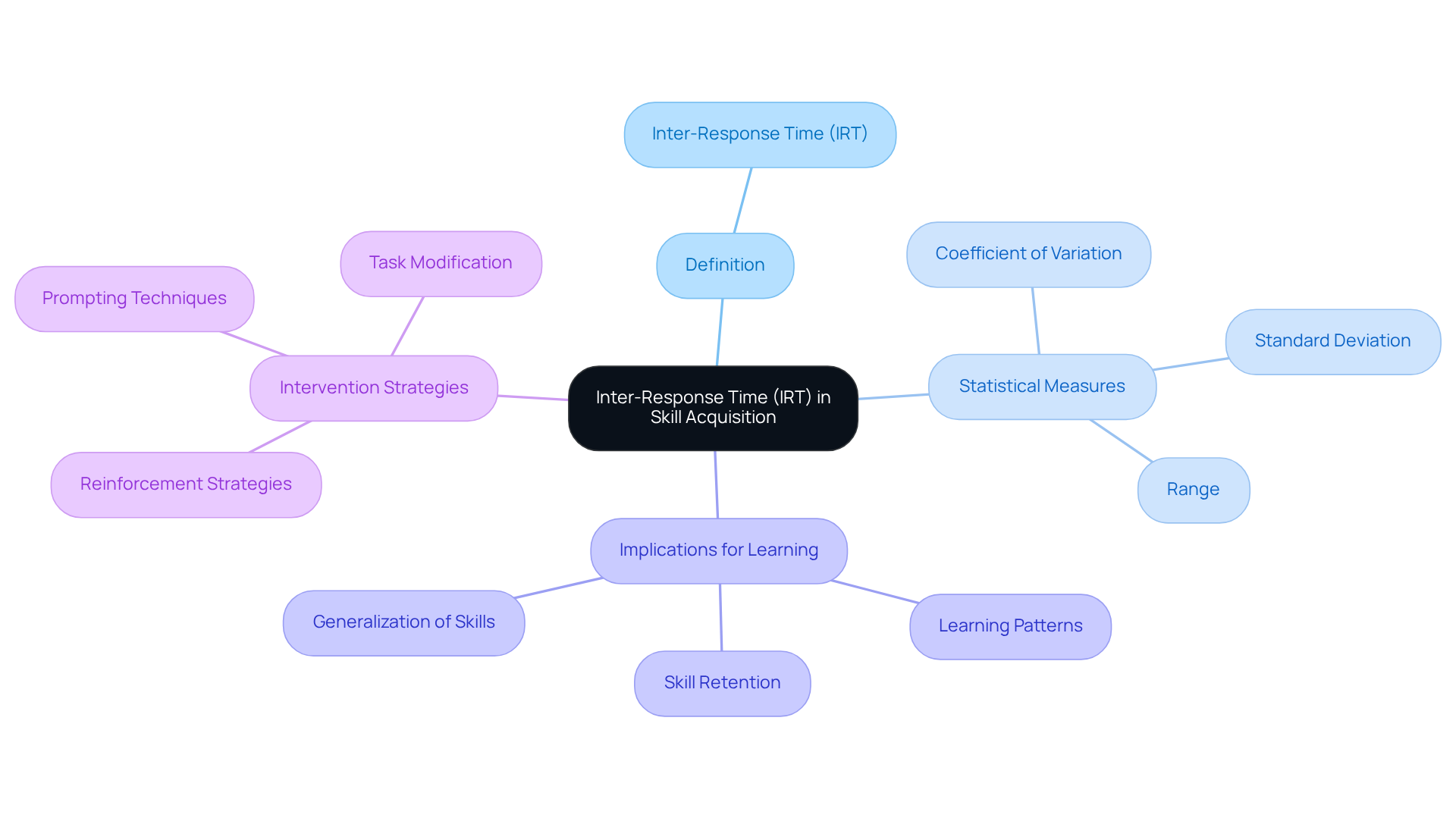 The center represents inter-response time, and the branches show related topics, measures, and strategies. Follow the lines to explore how each part connects to the main concept.