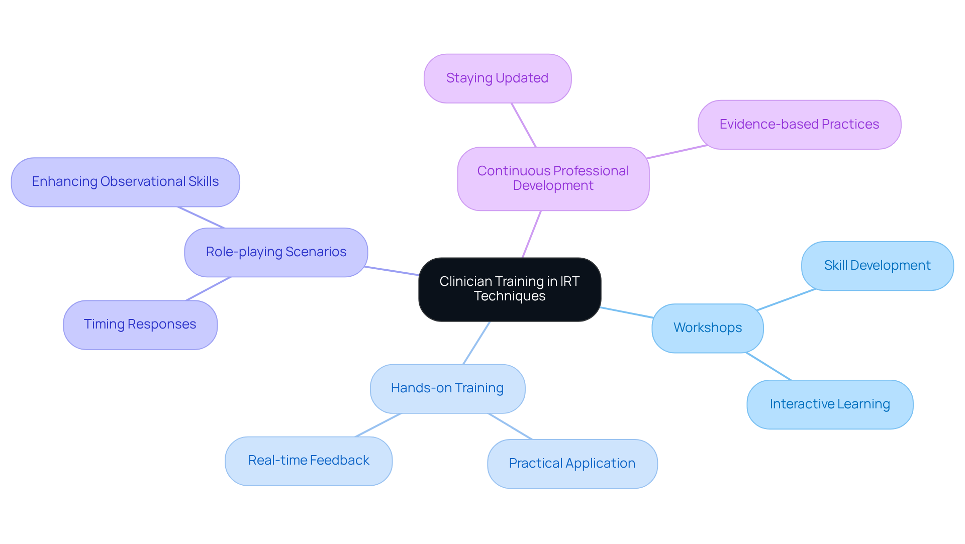 At the center, you’ll find the main focus on IRT training. As you move outwards, each branch represents different training methods, showing how they connect to enhance clinical skills and improve client outcomes.