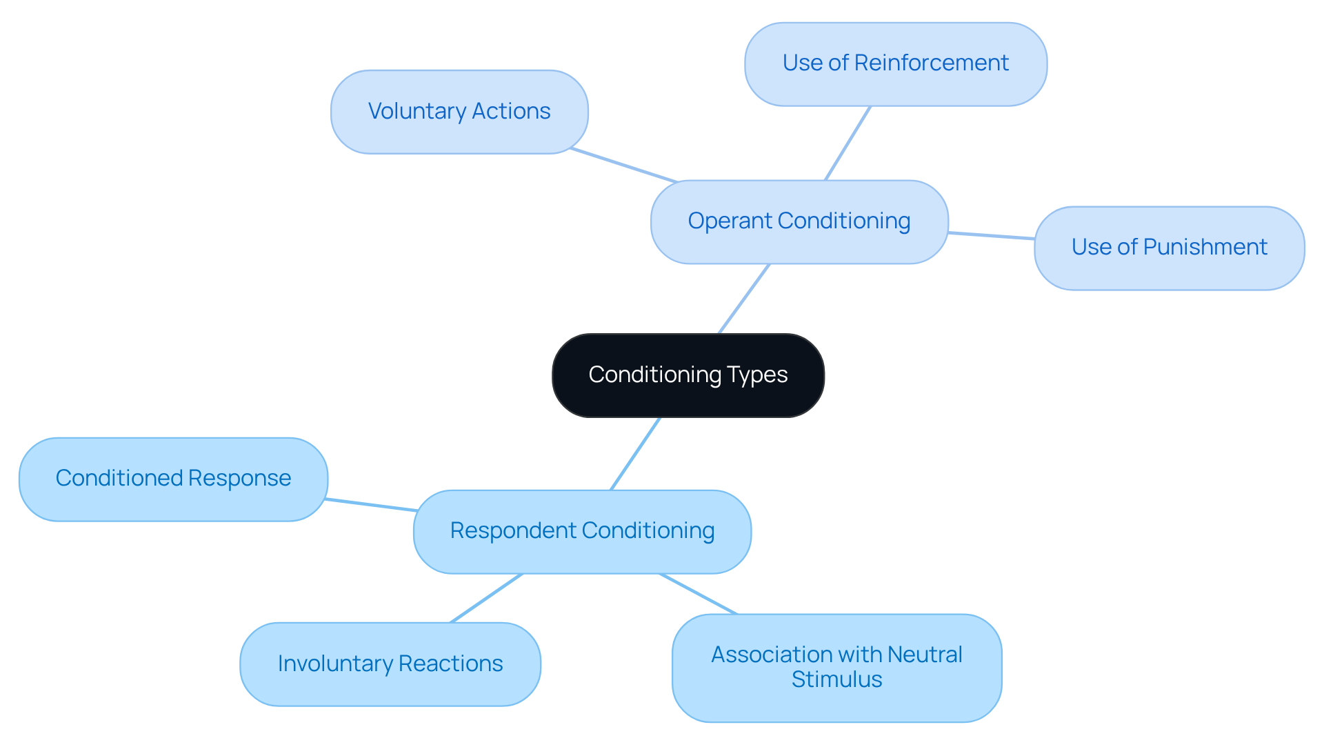 The central node shows the main topic, with branches illustrating key characteristics of each conditioning type. Follow the branches to understand how respondent and operant conditioning differ from each other.