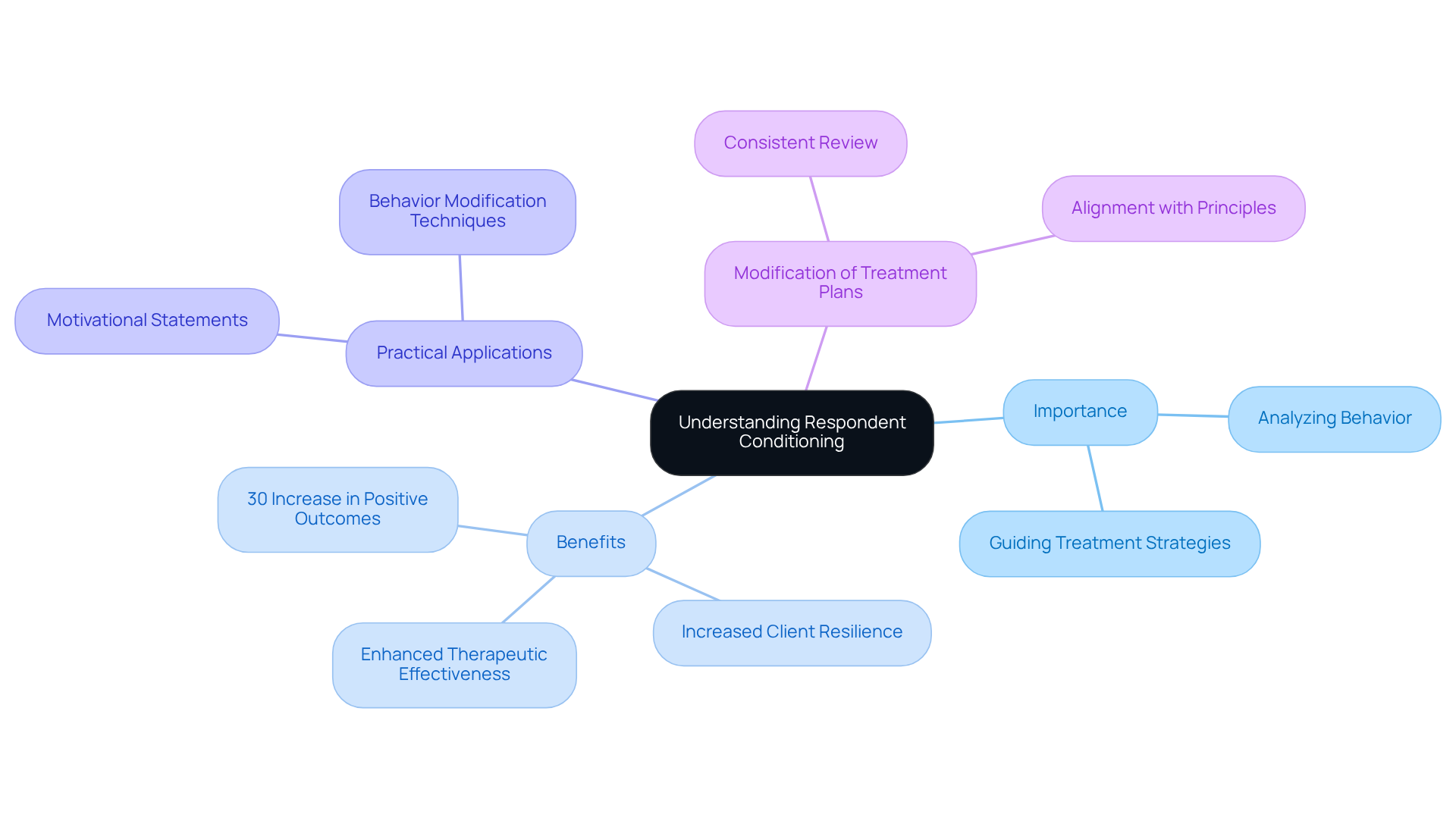 This mindmap shows how understanding respondent conditioning is crucial for ABA professionals. Start in the center with the main idea, then follow the branches to explore key categories and their supporting details.