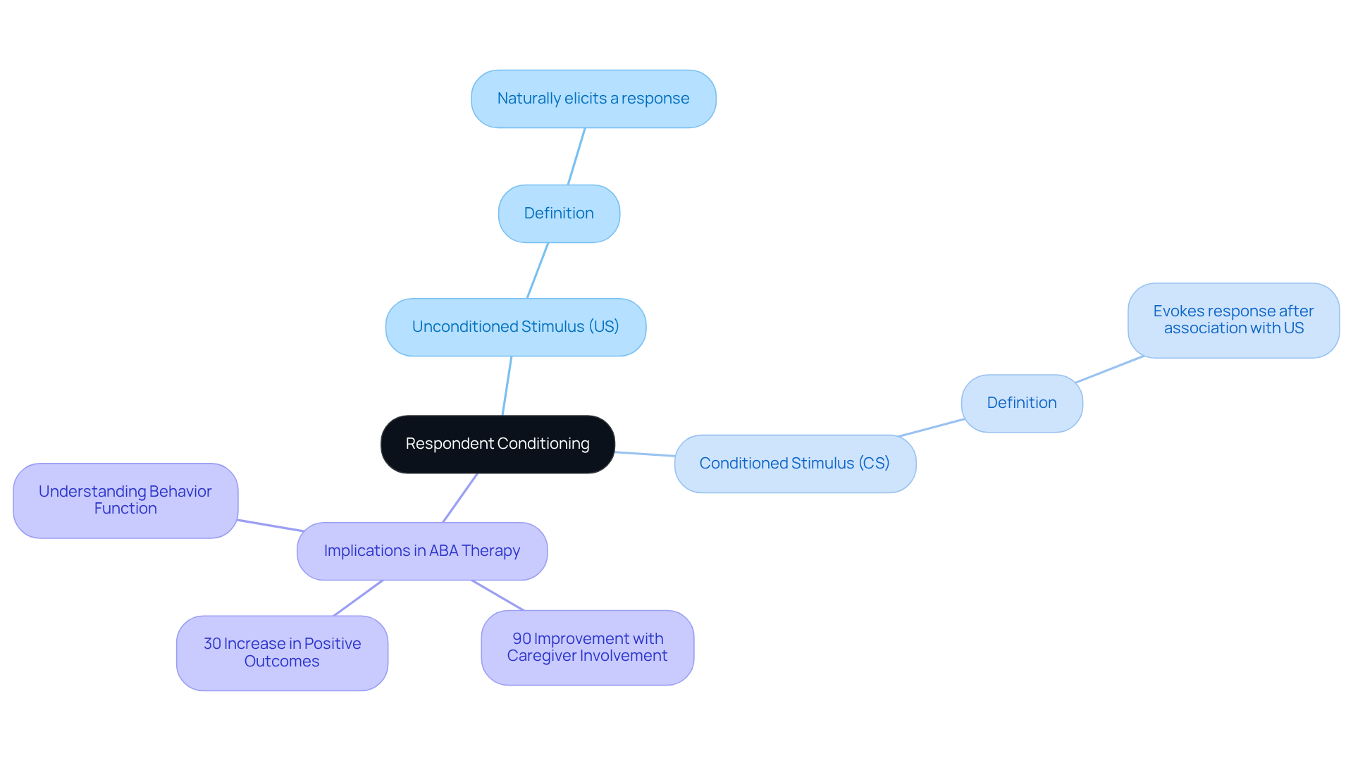 Start at the center with the concept of respondent conditioning, then explore its components and how they apply in real-world therapeutic settings. Each branch represents an essential part of the overall learning process.