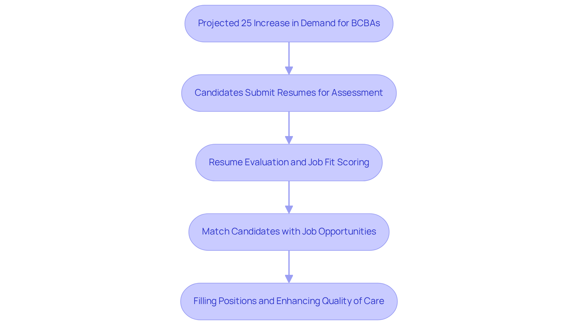 This flowchart shows the steps in the recruitment process for Board Certified Behavior Analysts — follow the arrows to see how candidates are matched with job opportunities, ultimately enhancing the quality of care provided.